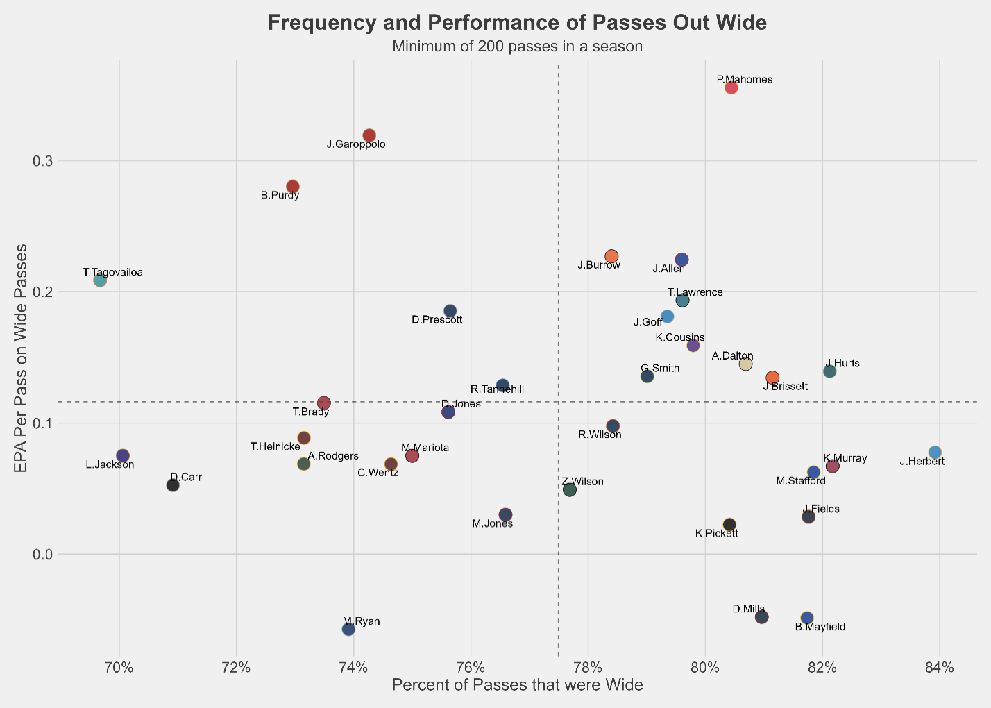 https://sumersports.com/wp-content/uploads/2023/02/chart-frequency-and-performance-of-passes-out-wide.png