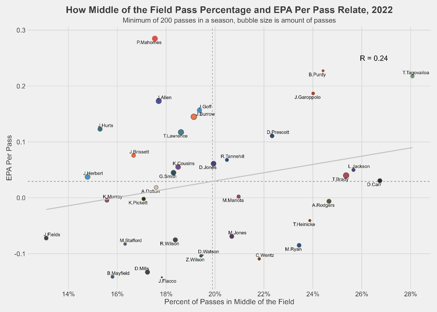 https://sumersports.com/wp-content/uploads/2023/02/chart-middle-of-field-pass-percentage-epa-per-pass.png