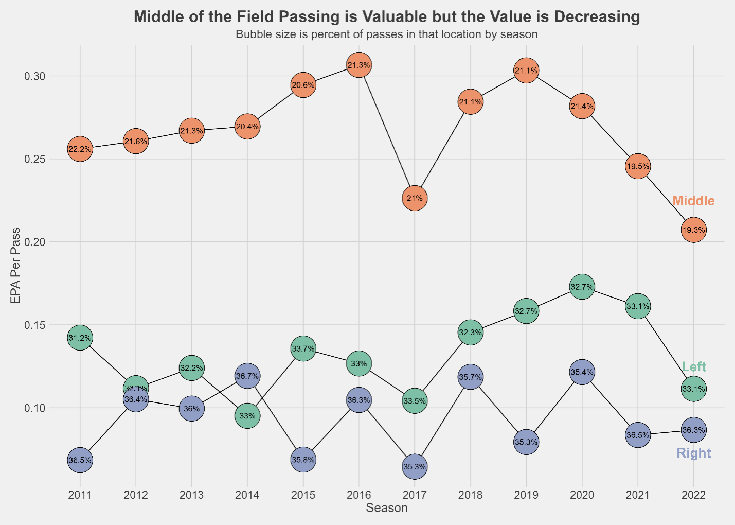 https://sumersports.com/wp-content/uploads/2023/02/chart-middle-of-field-passing-value-decreasing.png