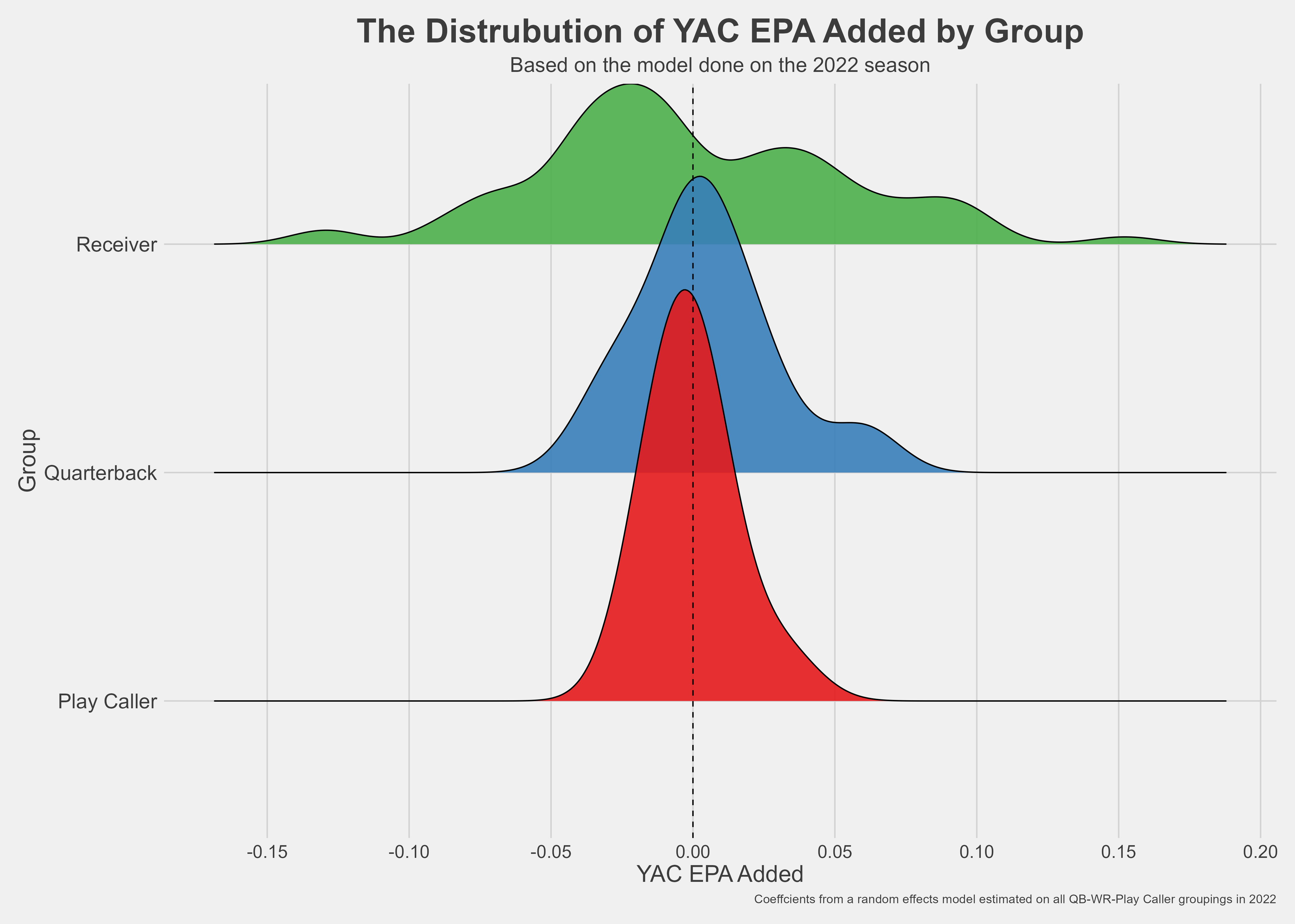 Chart: The Distrubution of YAC EPA Added by Group