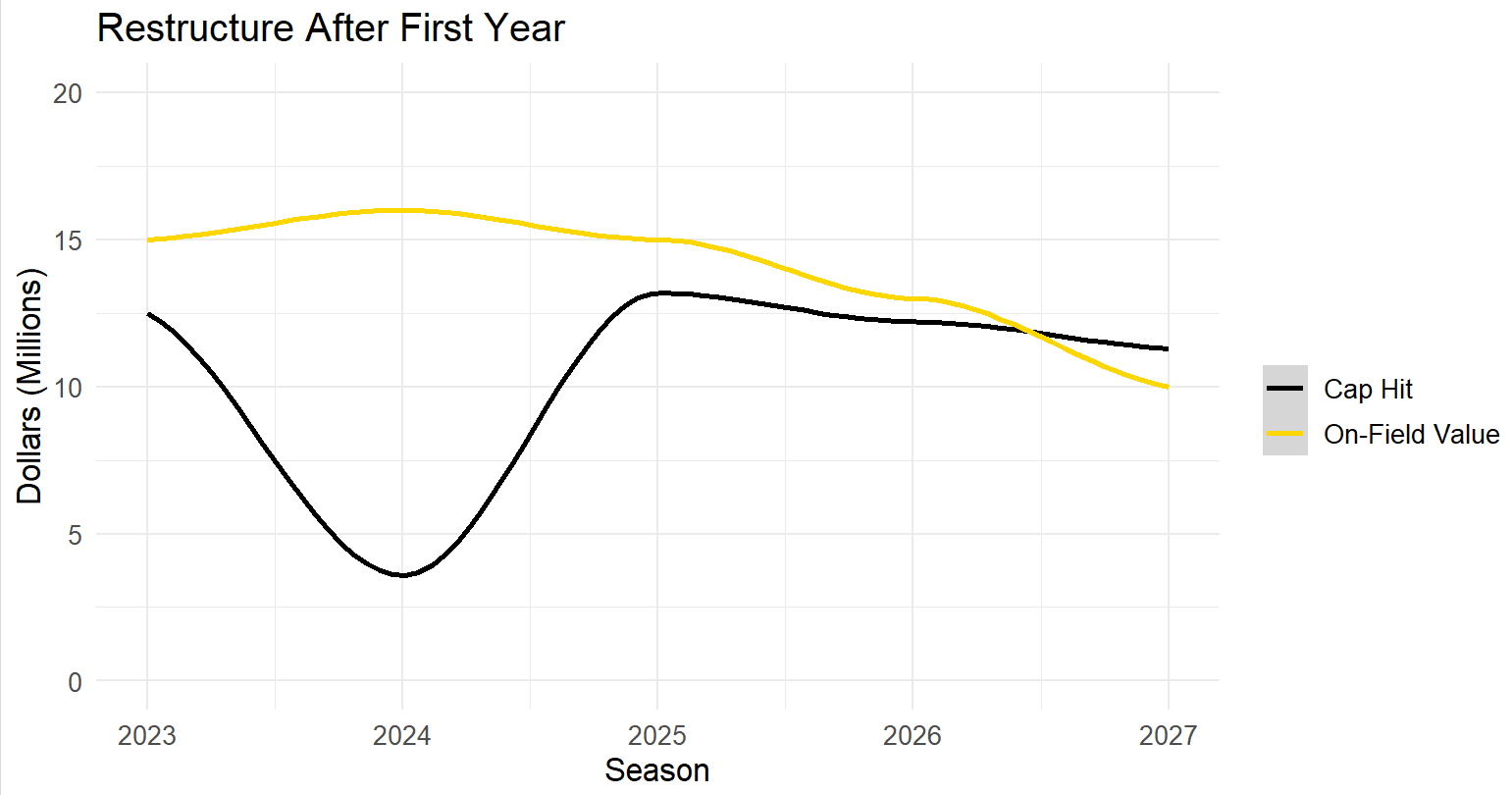 Graph showing the financial impact of NFL contract restructures after the first year