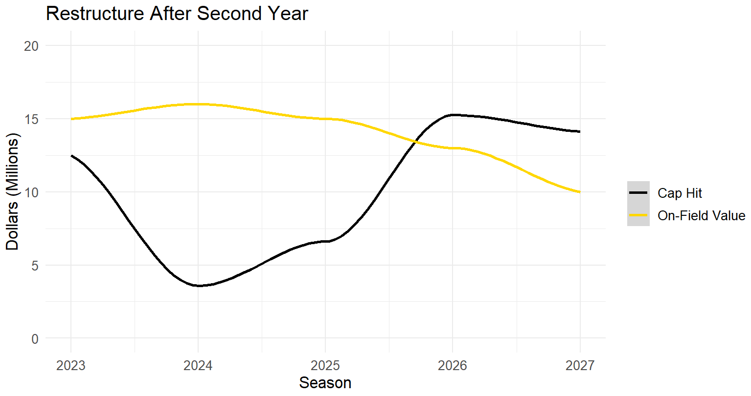 Graph showing the financial impact of NFL contract restructures after the second year