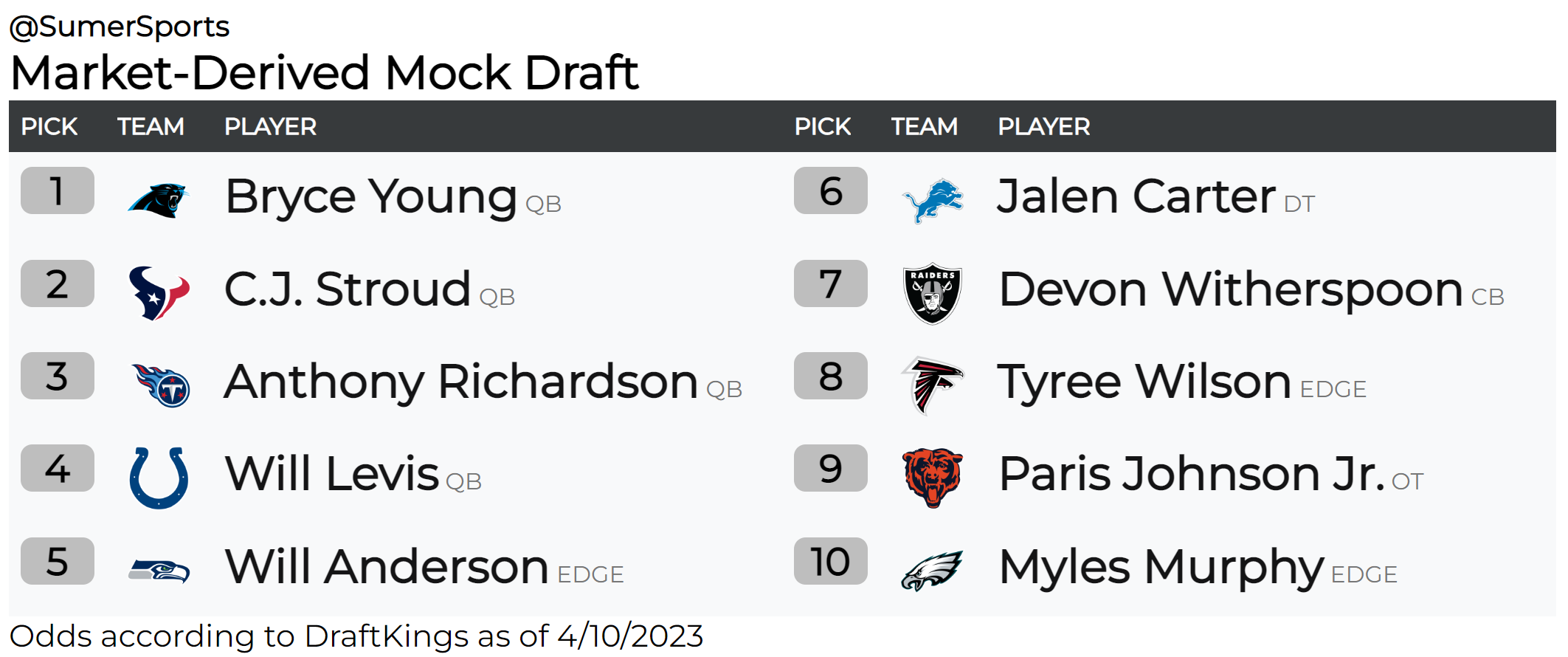 Market-derived mock draft table showing list of NFL players ranked in order by probability of being picked.