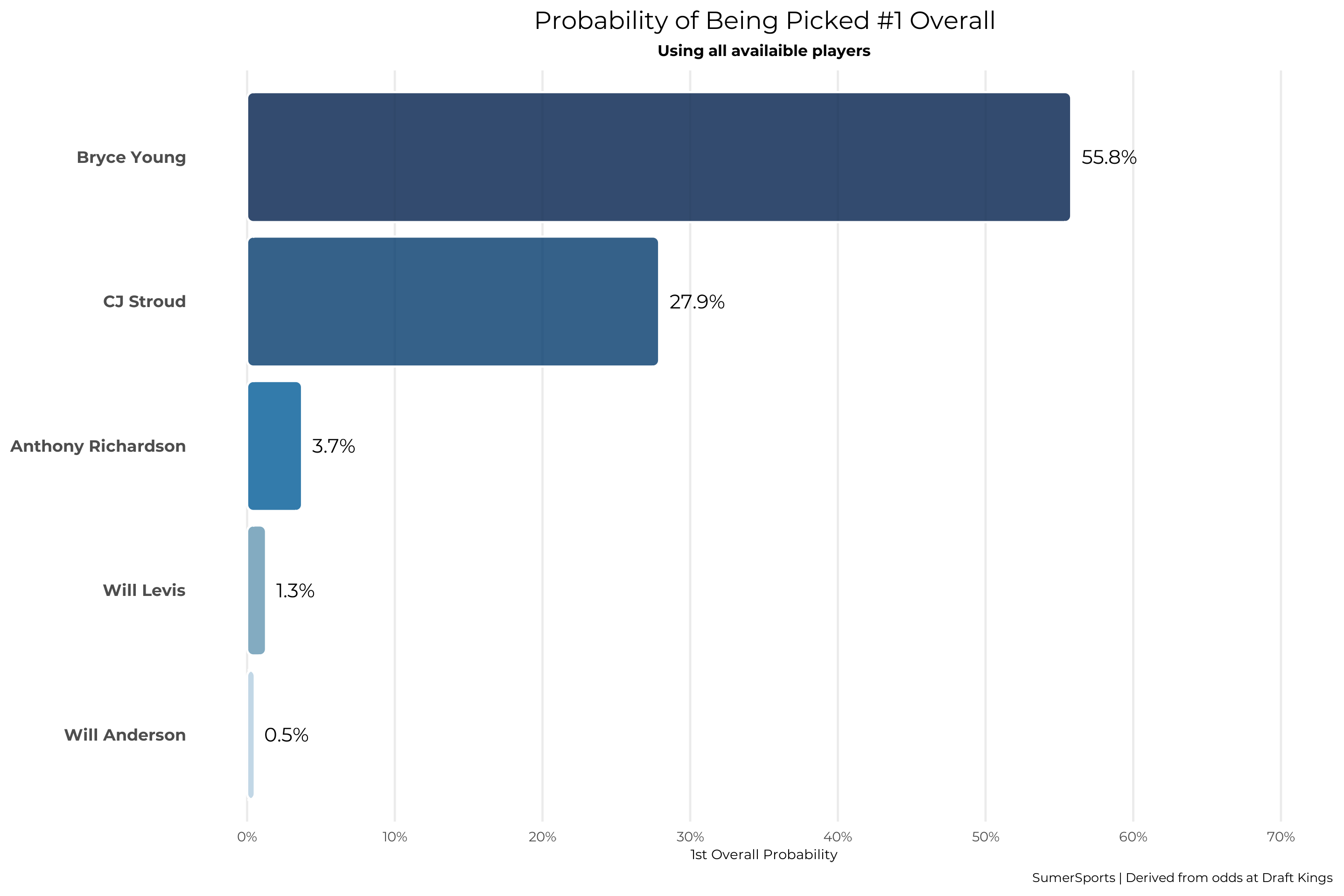 Graph showing NFL players probability of being picked #1 overall in the draft