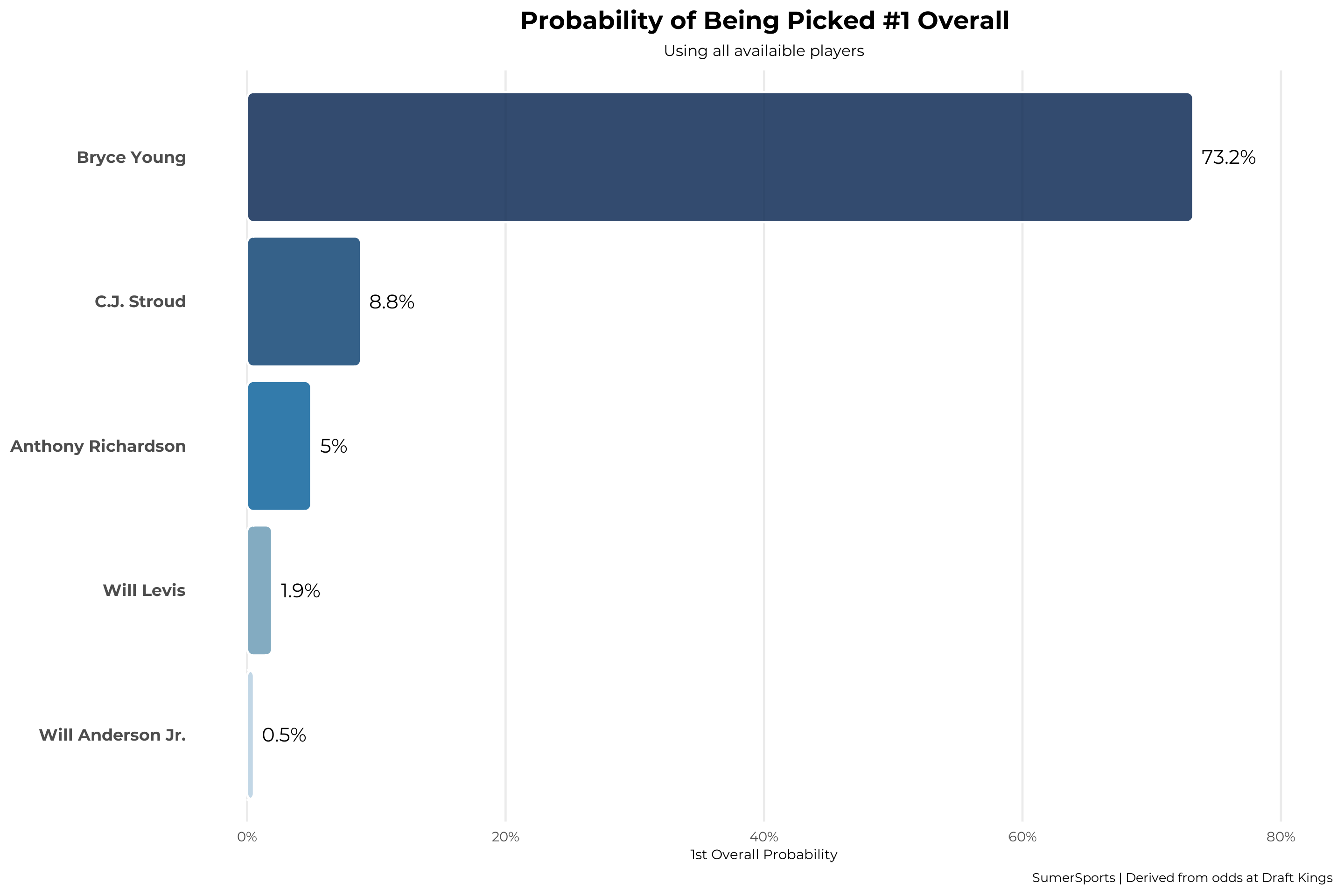 Graph showing probability of being picked #1 overall
