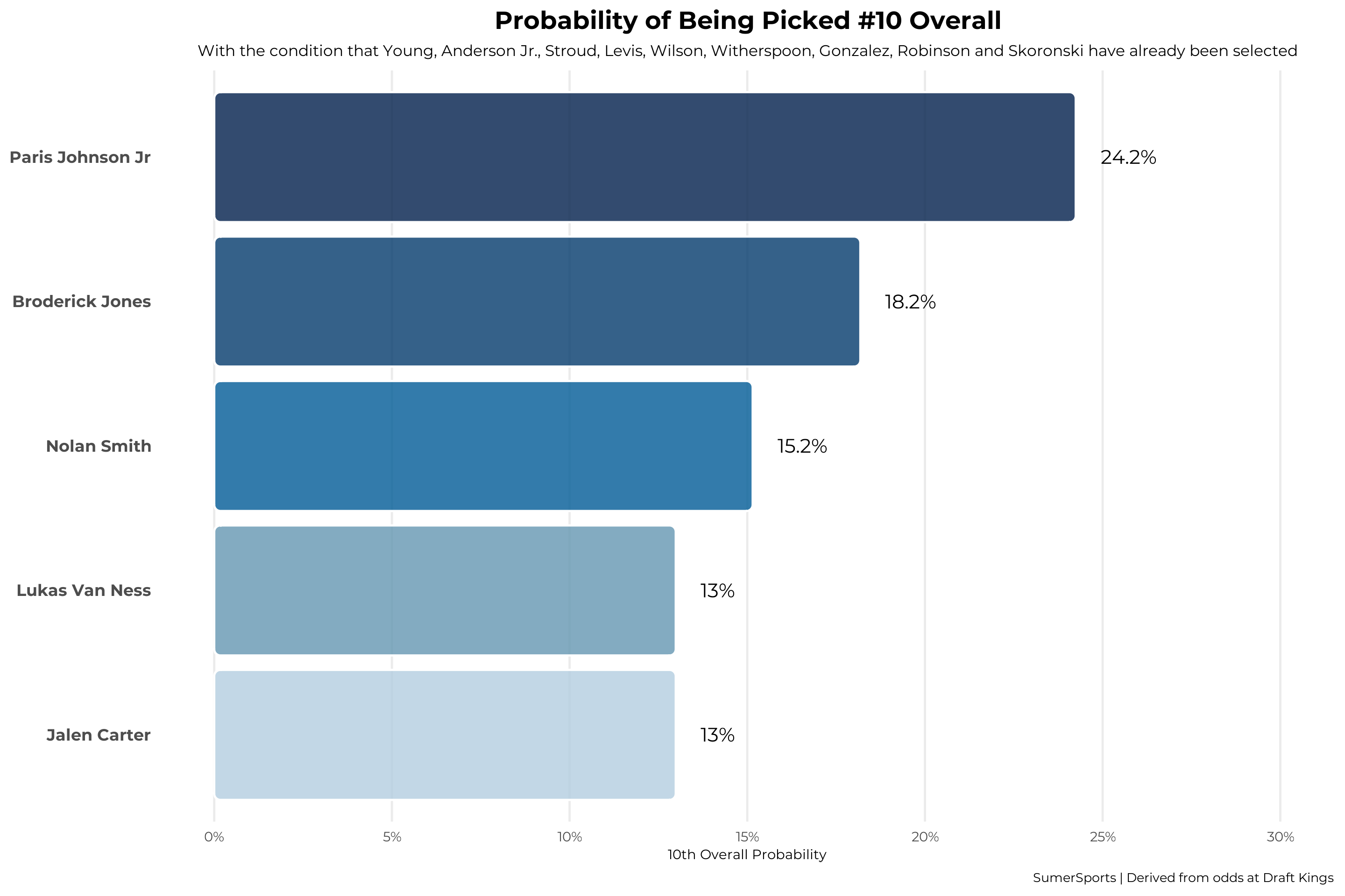Graph showing probability of being picked #10 overall
