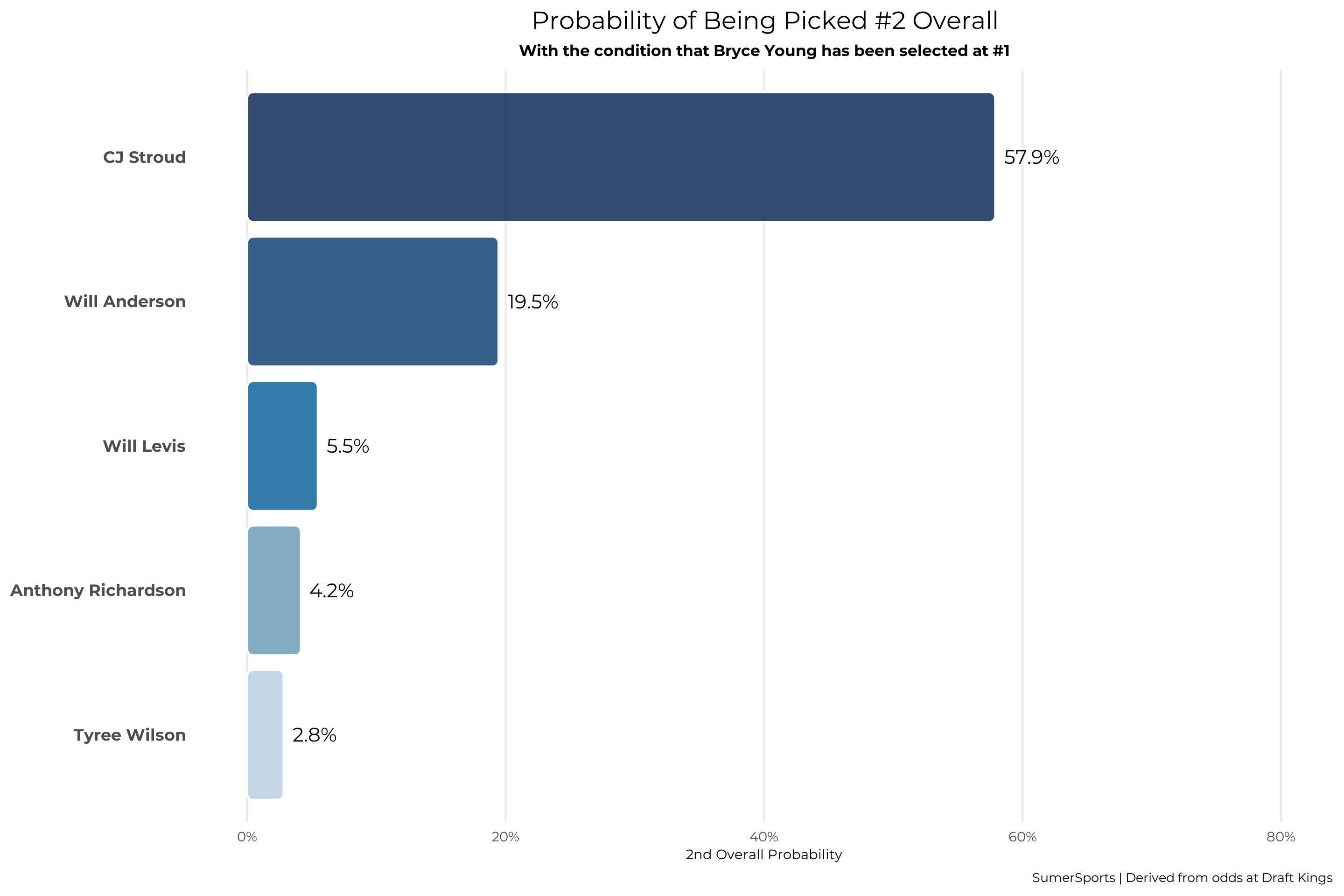 Graph showing NFL players probability of being picked #2 overall in the draft