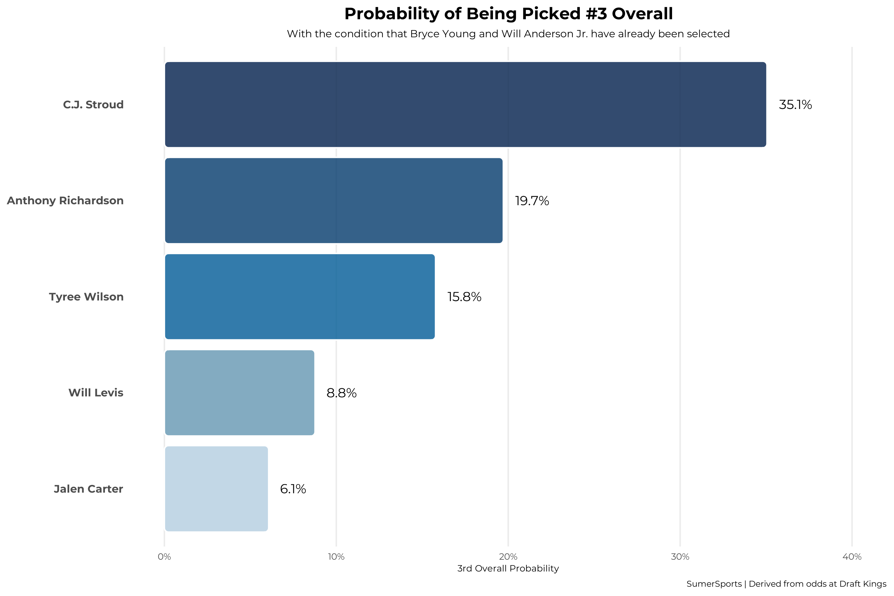 Graph showing probability of being picked #3 overall