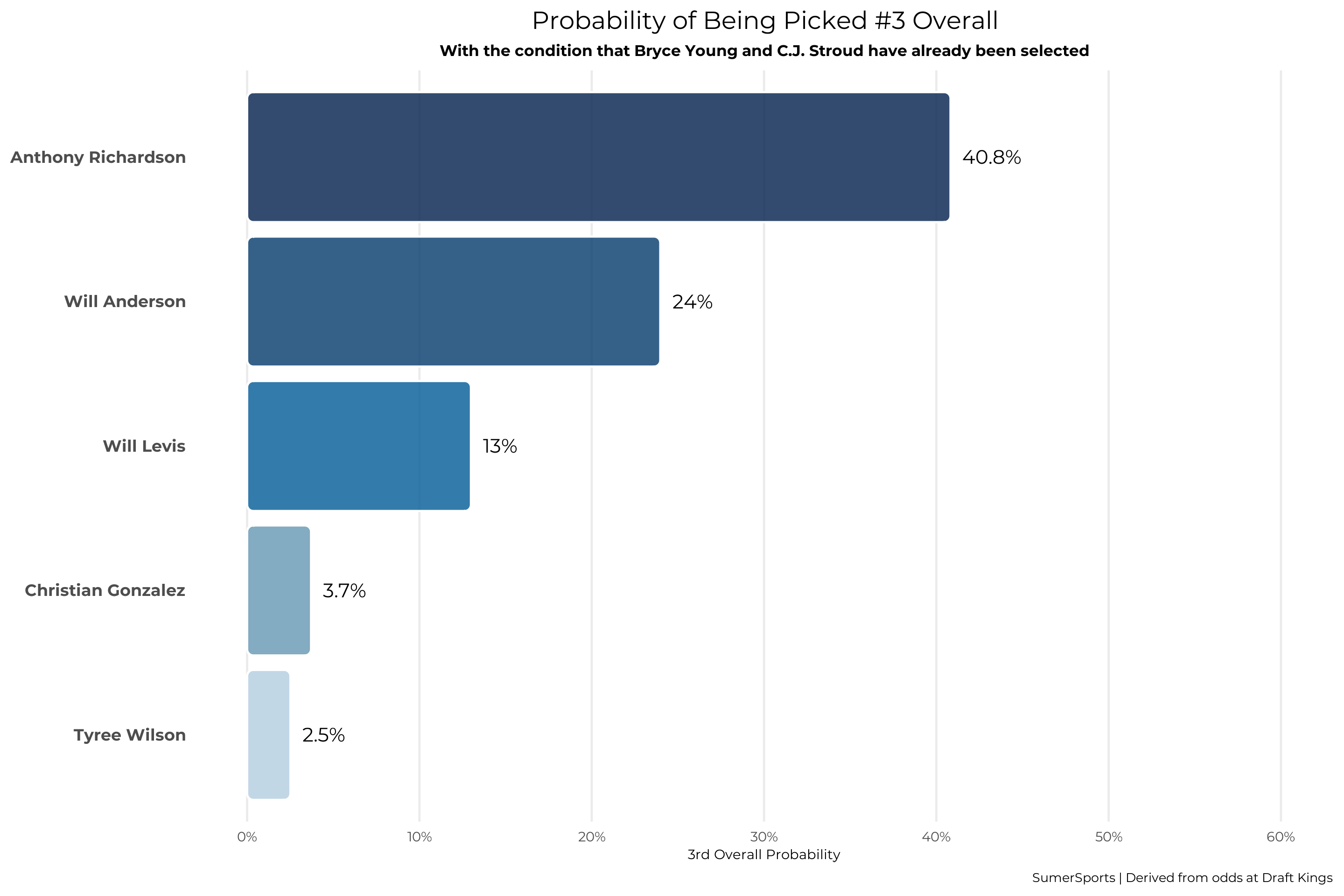Graph showing NFL players probability of being picked #3 overall in the draft
