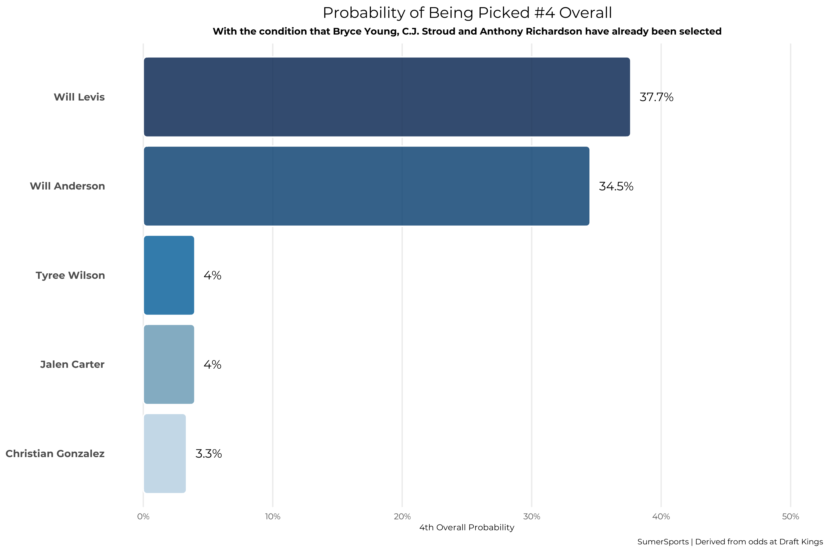 Graph showing NFL players probability of being picked #4 overall in the draft