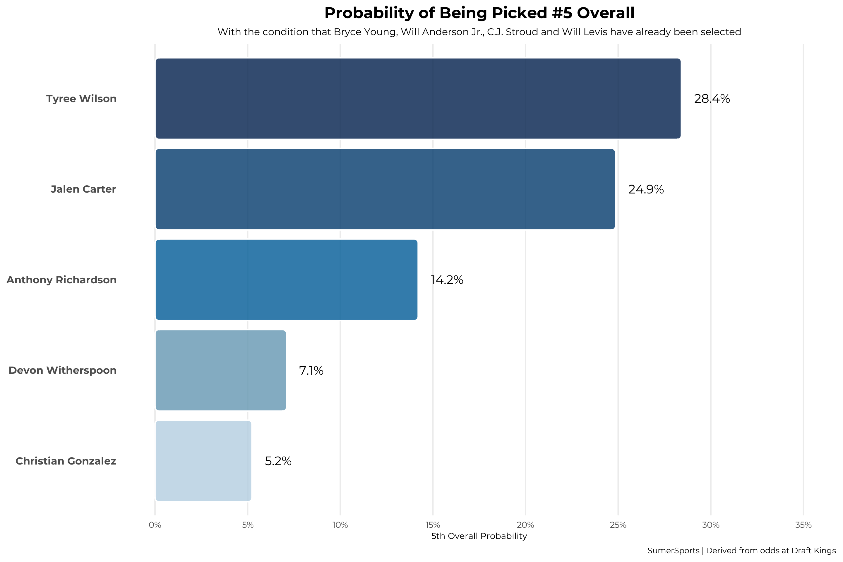 Graph showing probability of being picked #5 overall