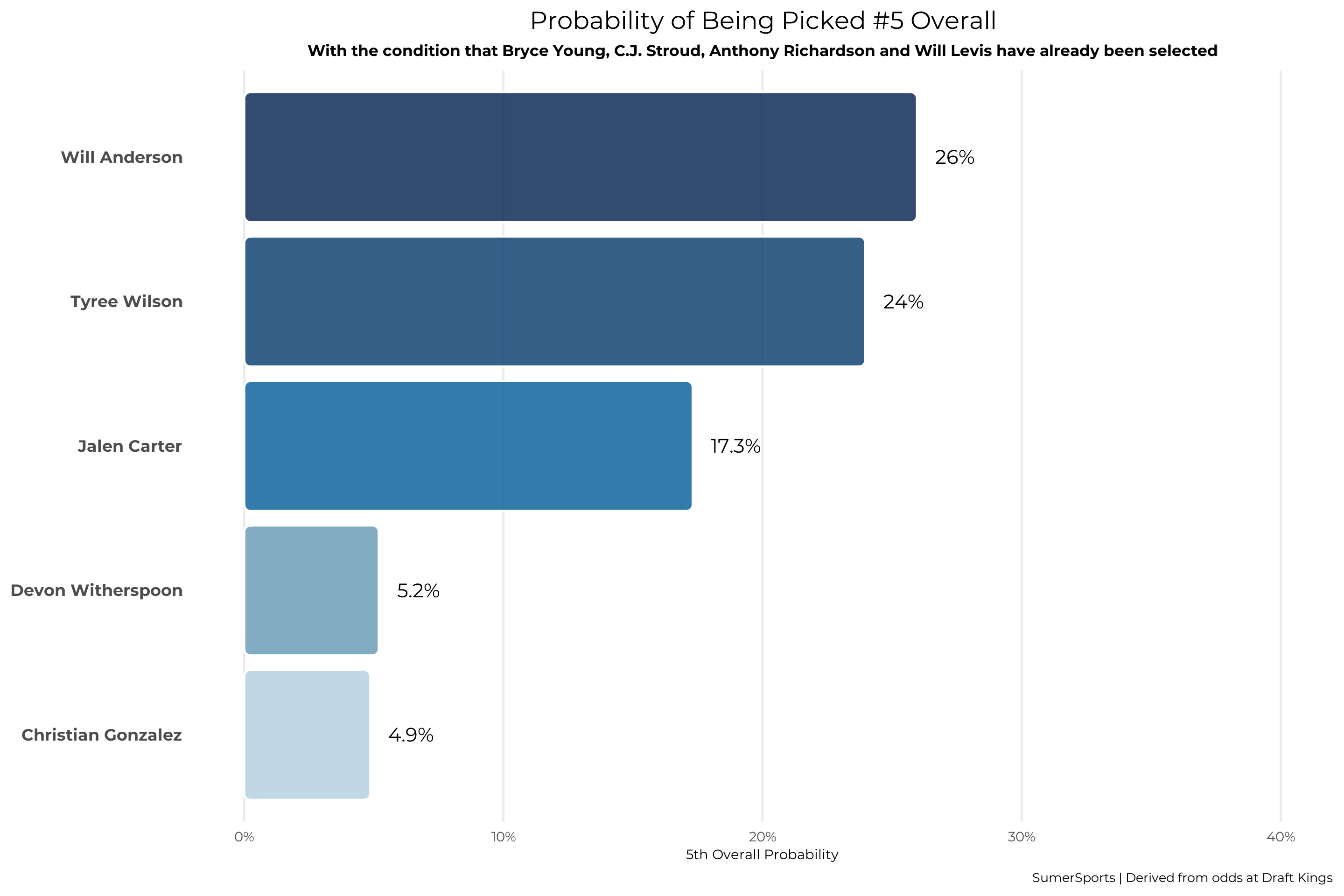 Graph showing NFL players probability of being picked #5 overall in the draft