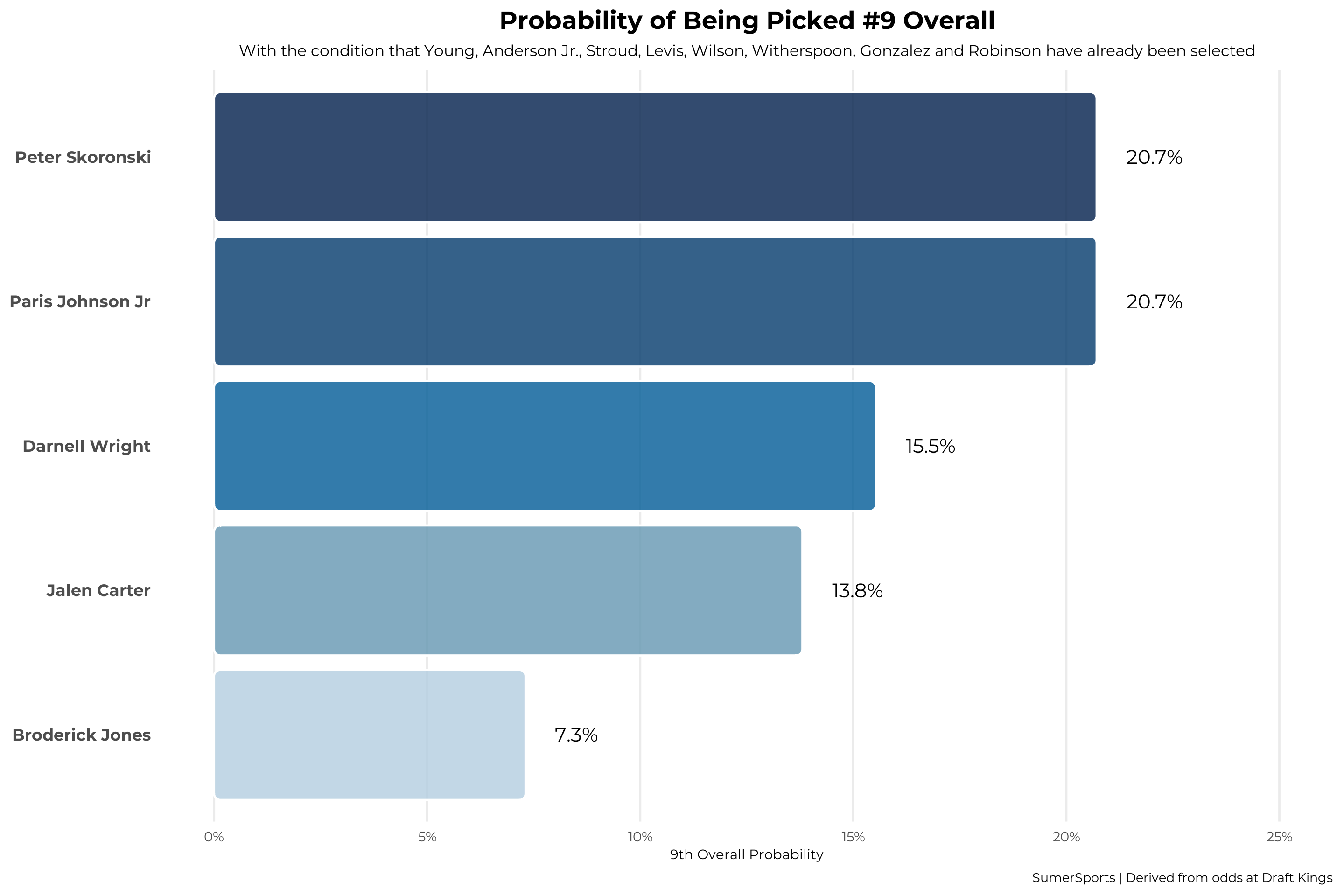 Graph showing probability of being picked #9 overall