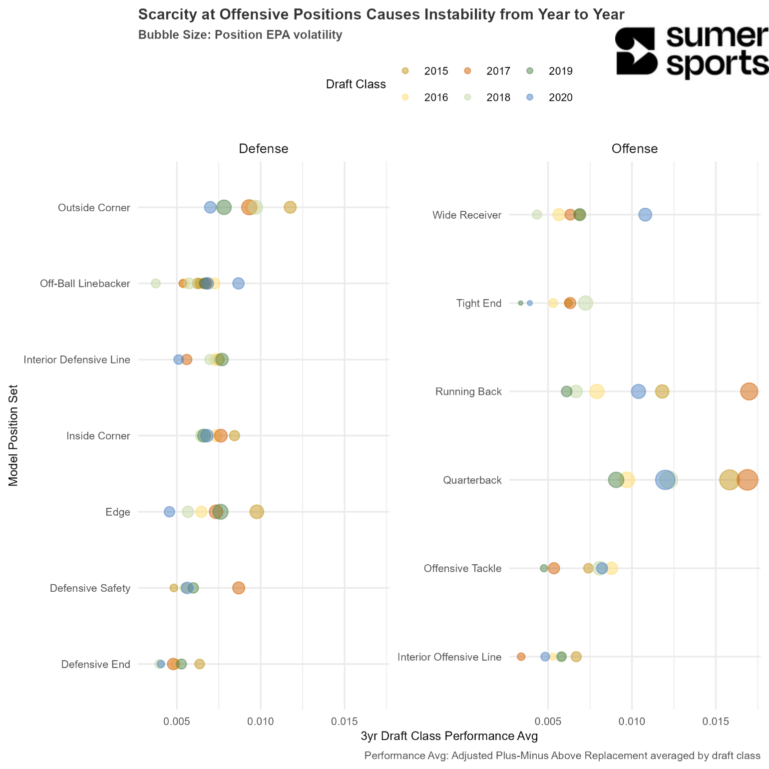 Chart showing that scarcity at offensive positions causes instability from year to year.