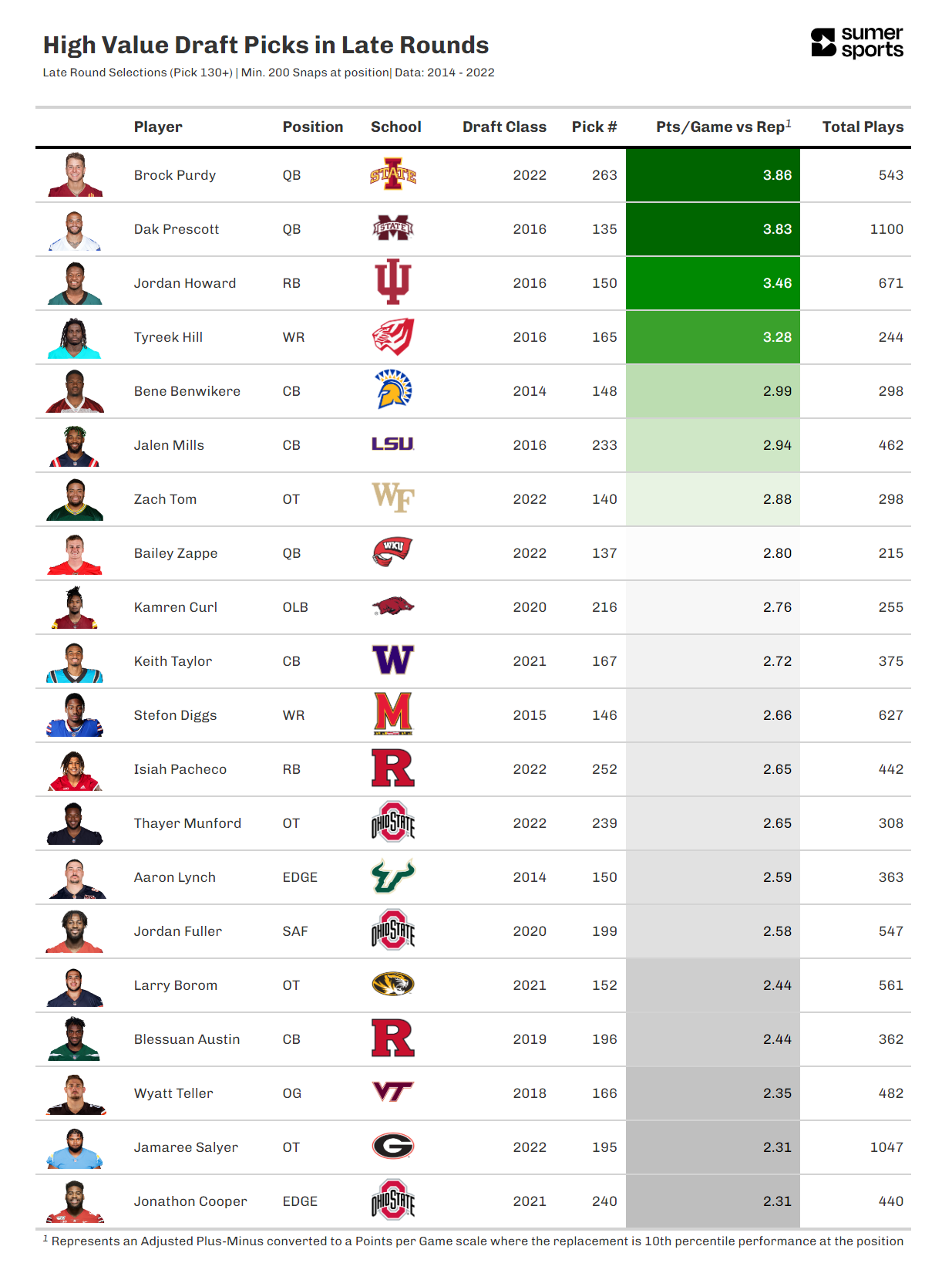 Table listing high value NFL draft picks in late rounds