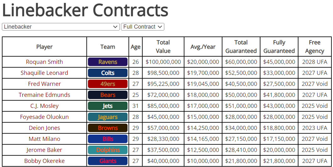 Table showing NFL player names, age and values of linebacker contracts