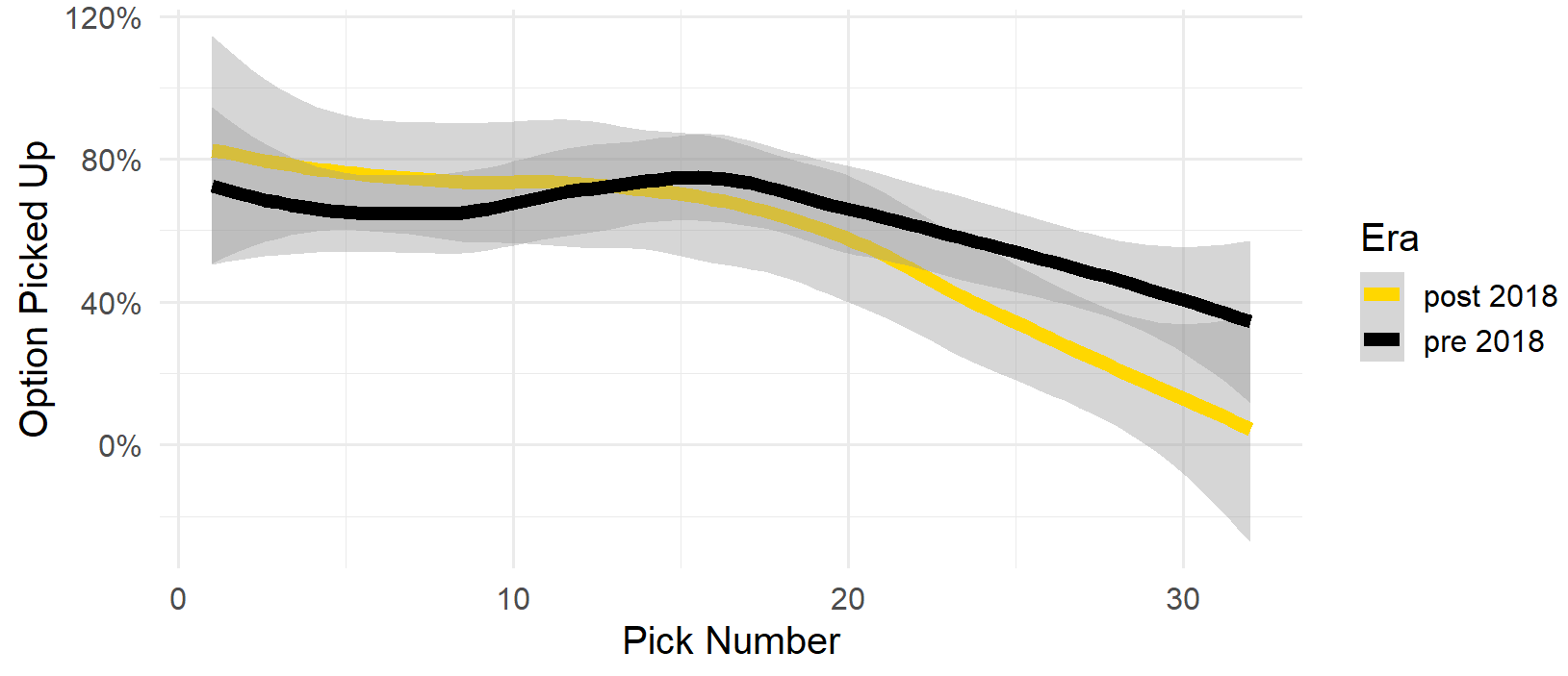 Graph showing increase in success rates in the top part of the draft, and a decrease in the bottom half of the draft