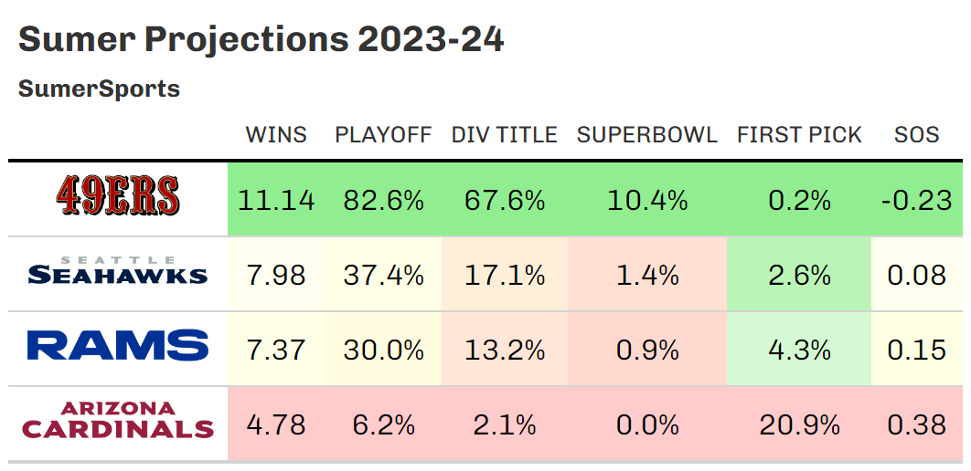 https://sumersports.com/wp-content/uploads/2023/07/nfc_west_sumer.png