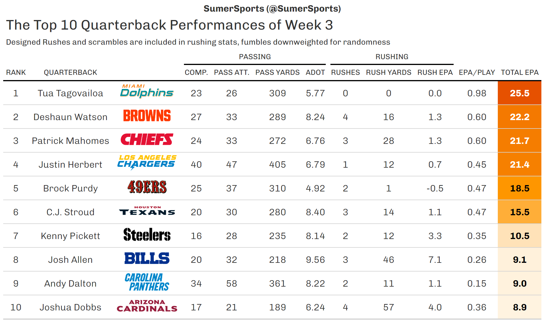 https://sumersports.com/wp-content/uploads/2023/09/top_qb-3.png