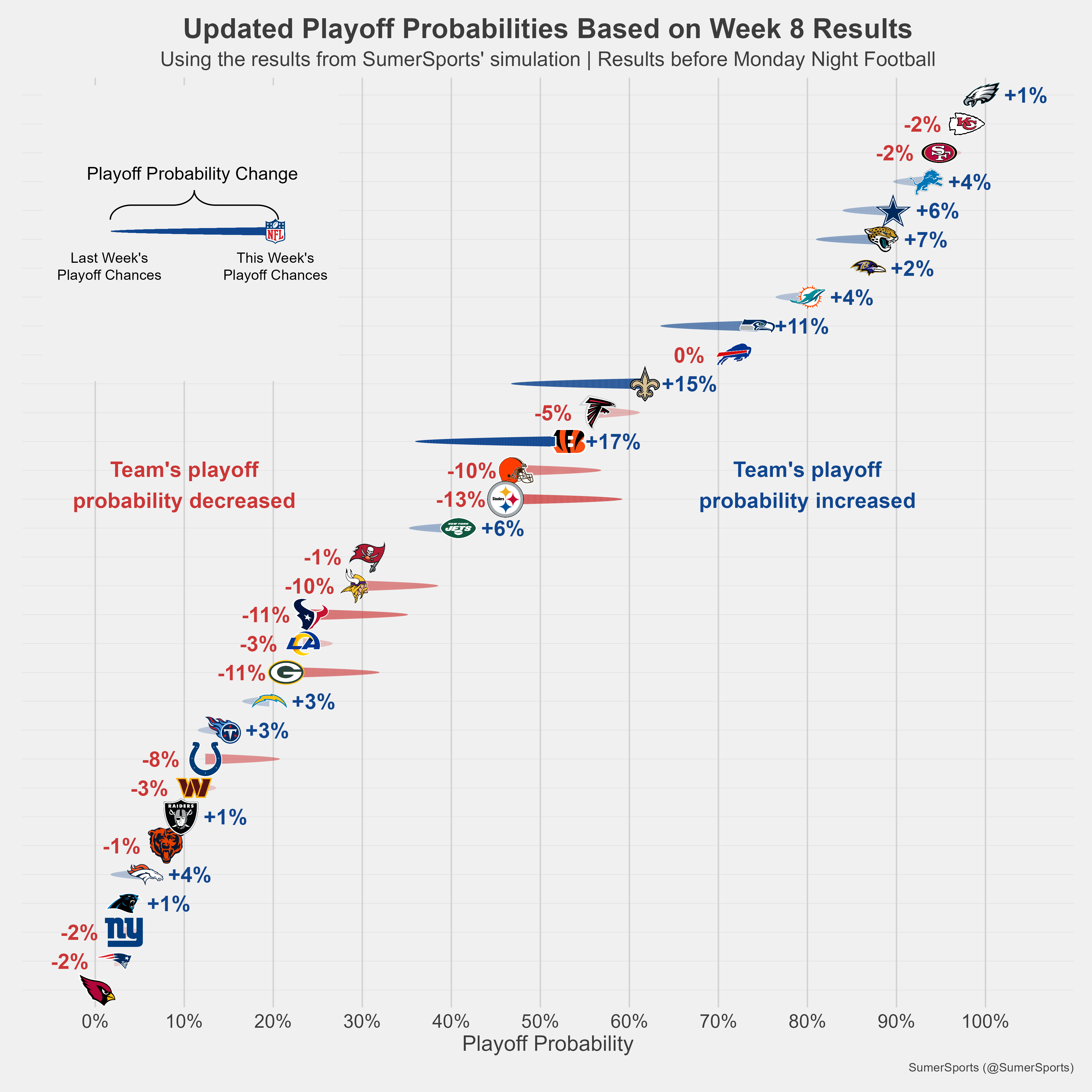 https://sumersports.com/wp-content/uploads/2023/10/playoff_prob-4.png