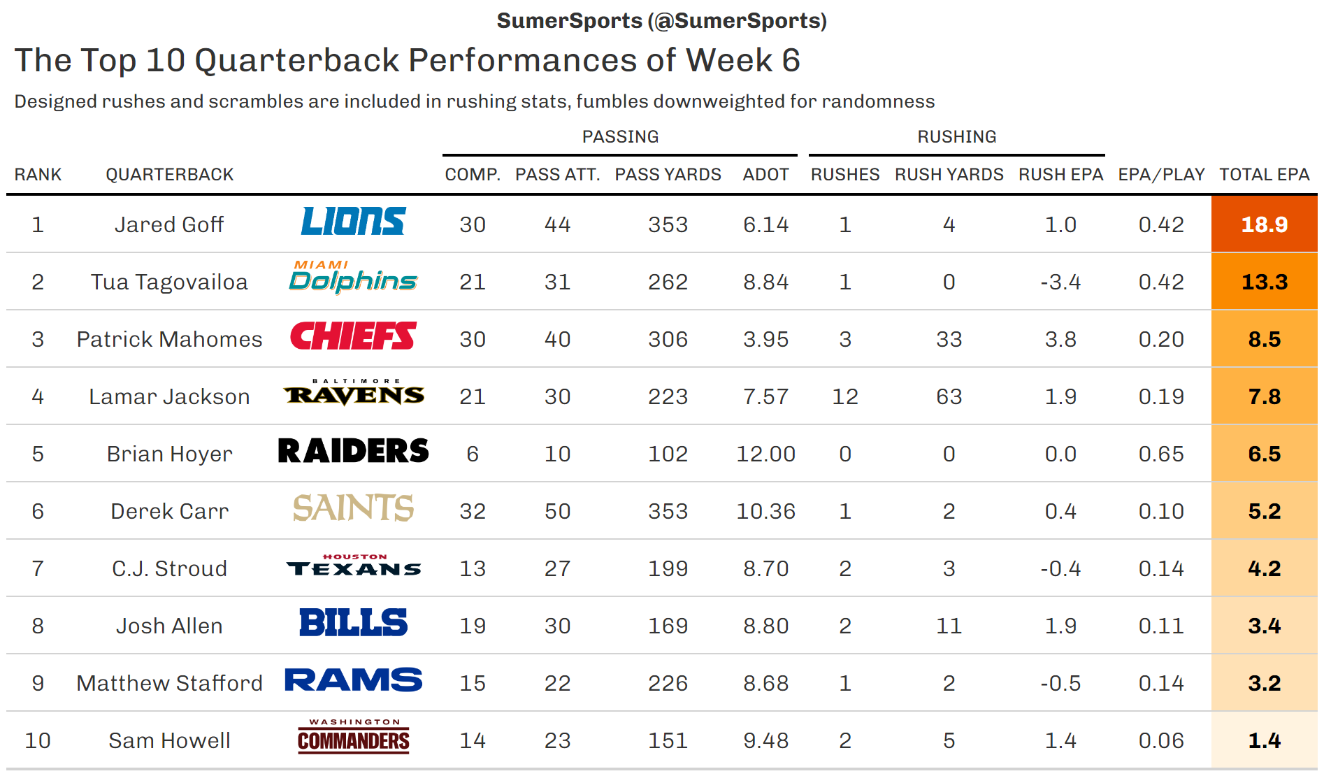 https://sumersports.com/wp-content/uploads/2023/10/top_qb-2.png