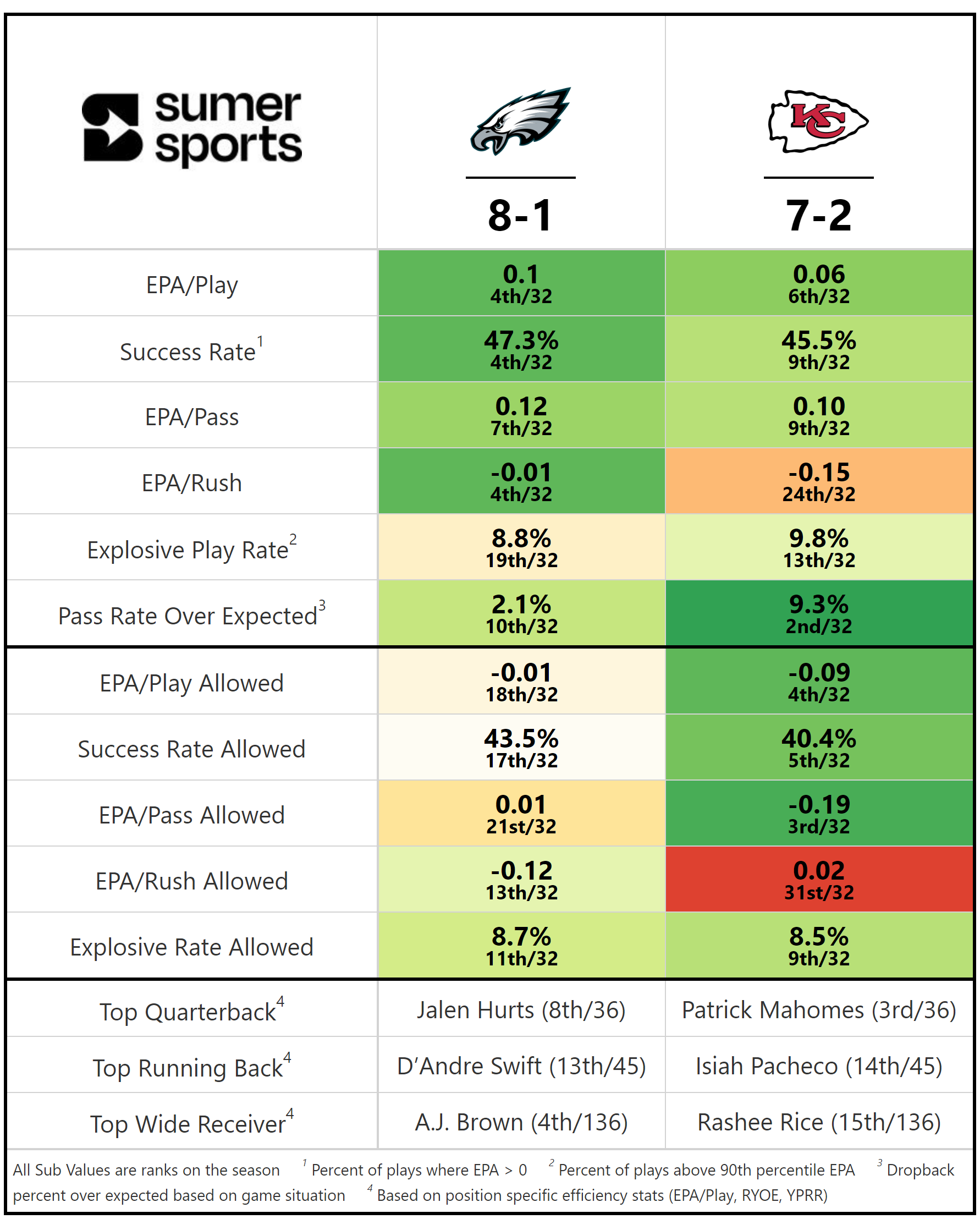 https://sumersports.com/wp-content/uploads/2023/11/2023_11_PHI_KC.png
