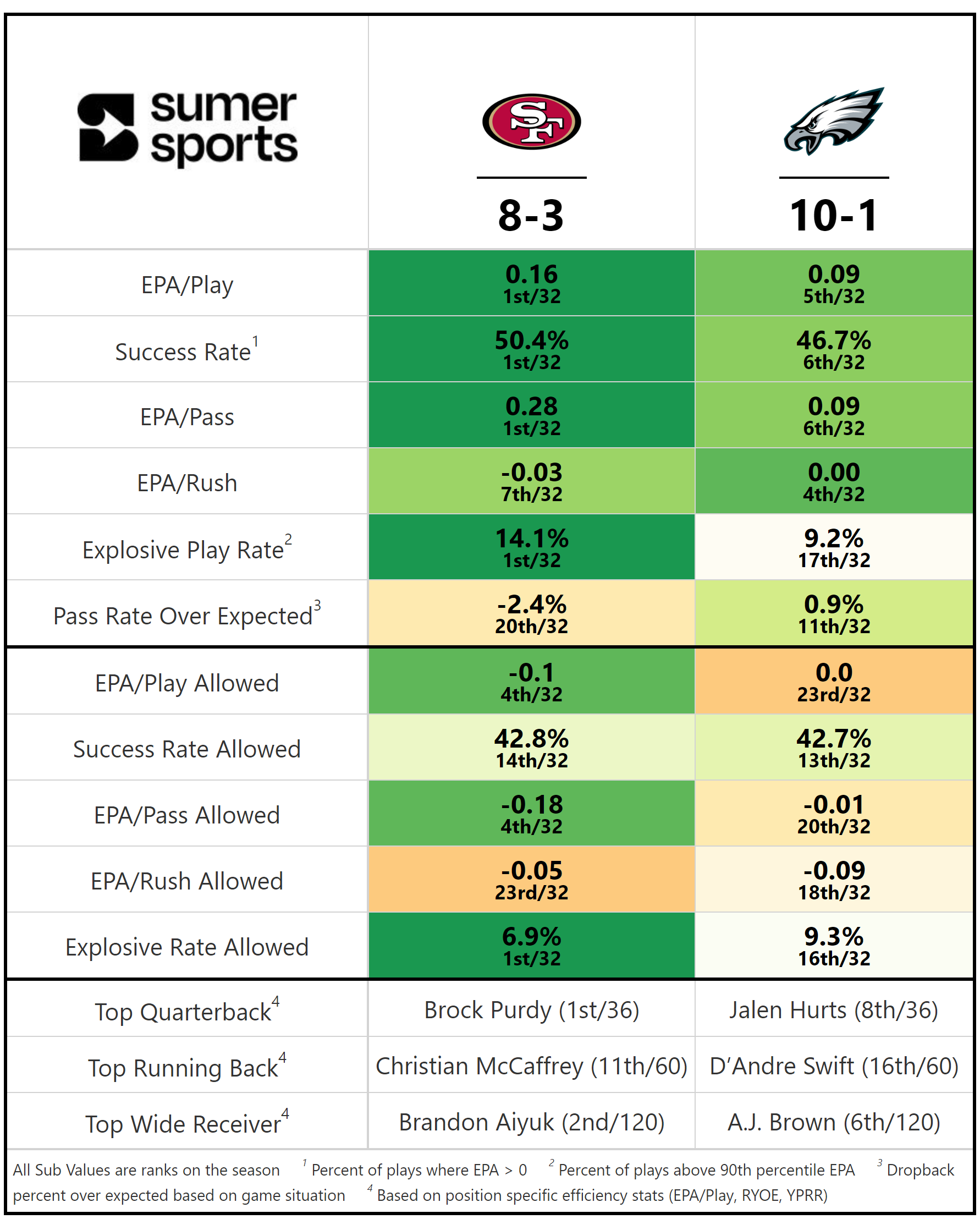 https://sumersports.com/wp-content/uploads/2023/11/2023_13_SF_PHI.png