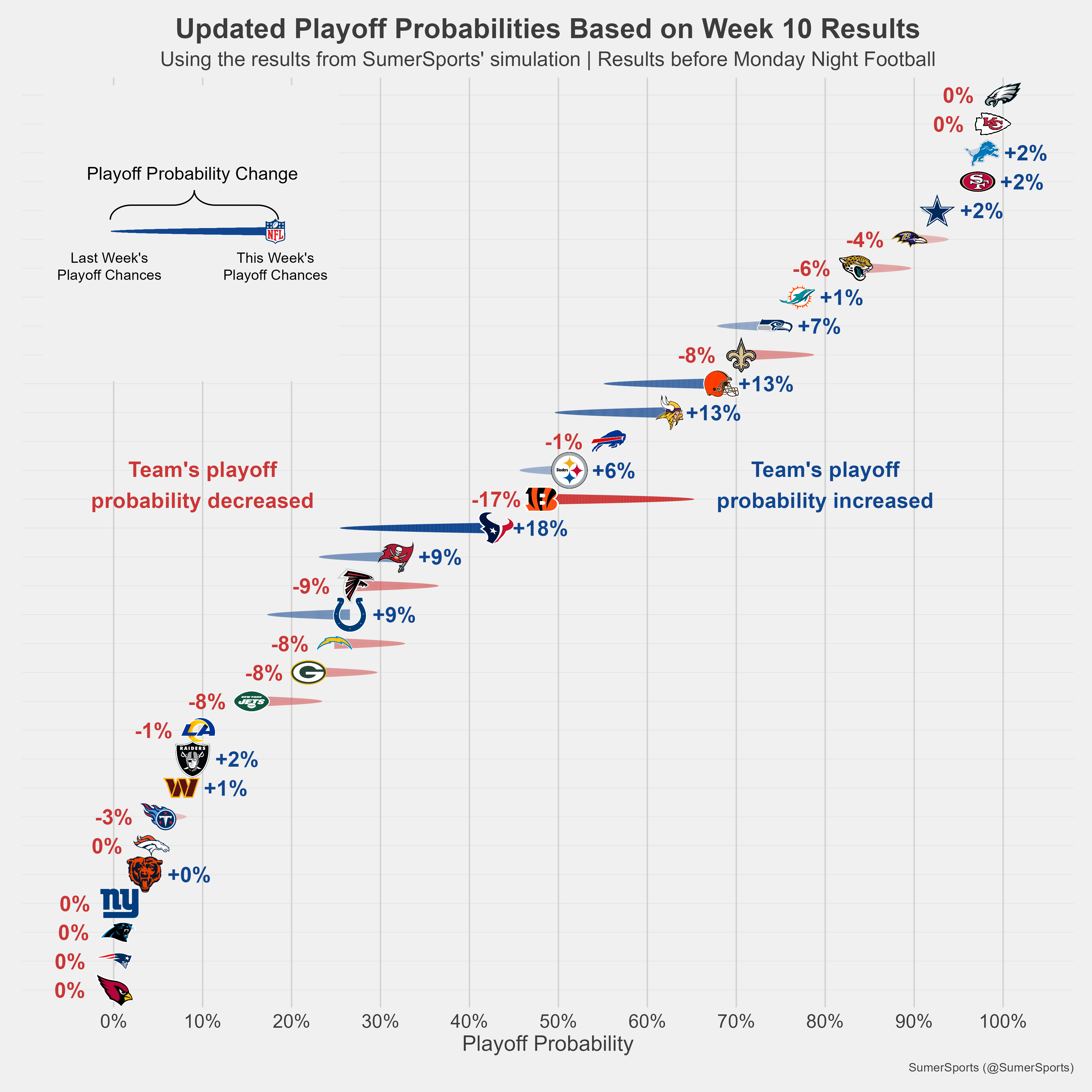 https://sumersports.com/wp-content/uploads/2023/11/playoff_prob-1.png