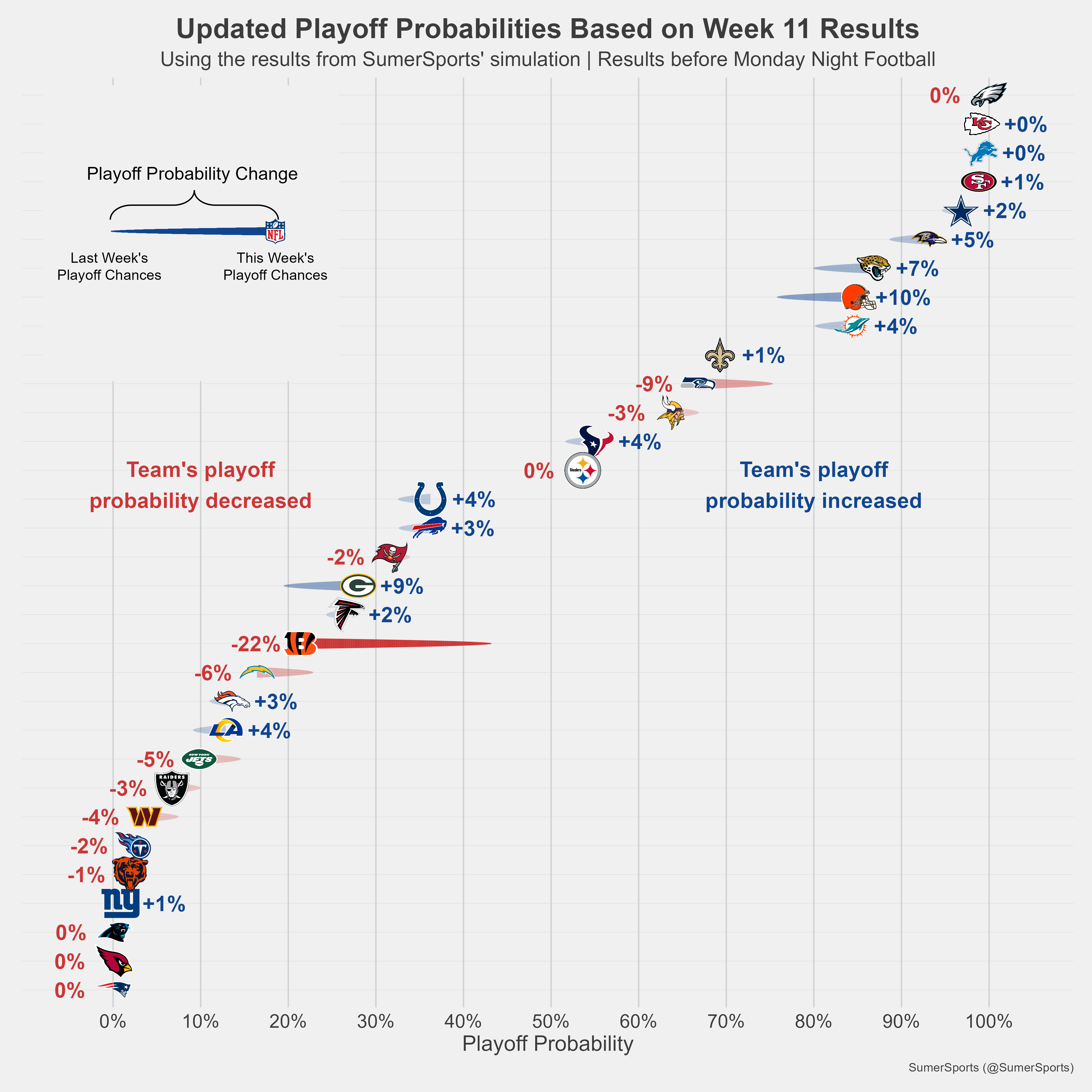 https://sumersports.com/wp-content/uploads/2023/11/playoff_prob-2.png