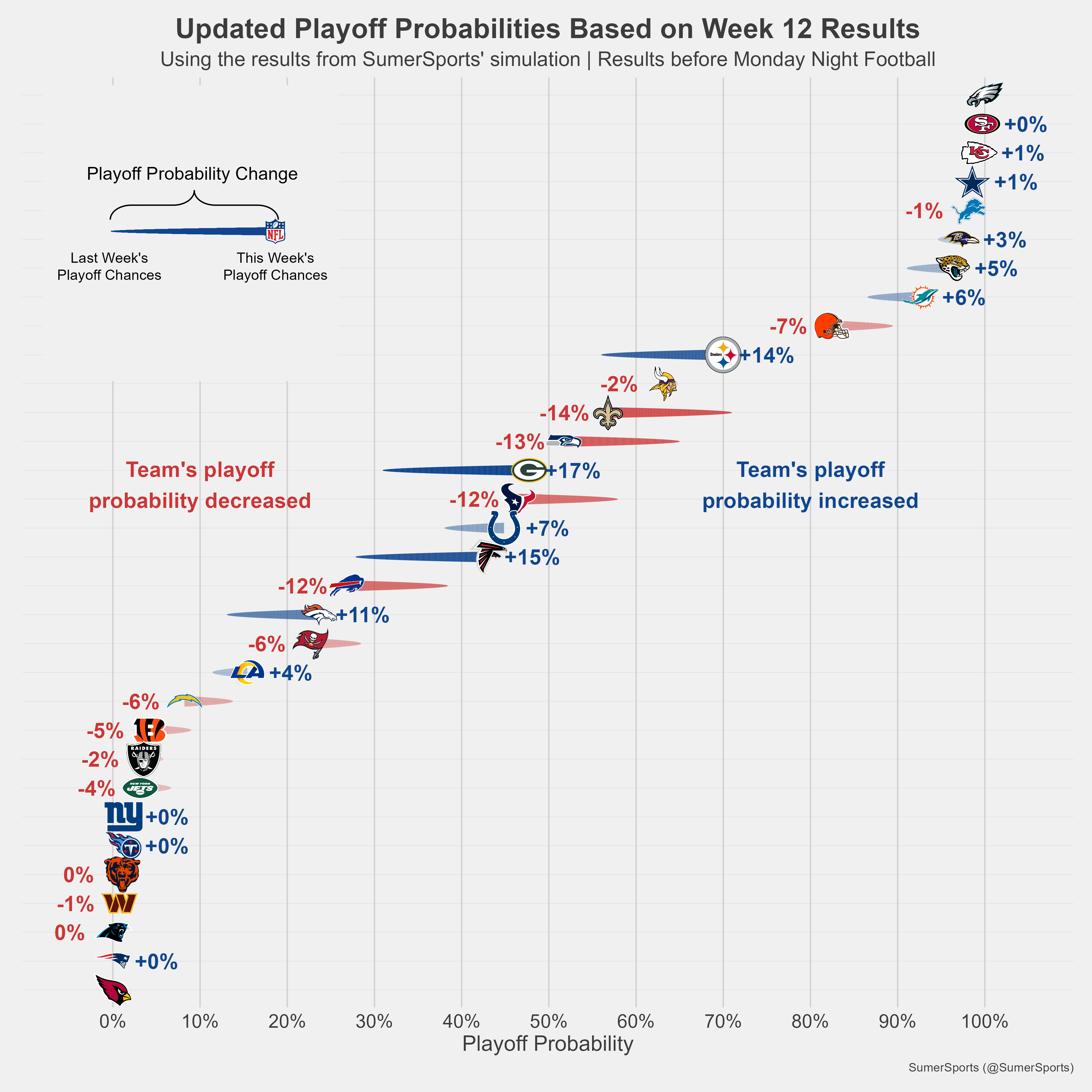 https://sumersports.com/wp-content/uploads/2023/11/playoff_prob-3.png