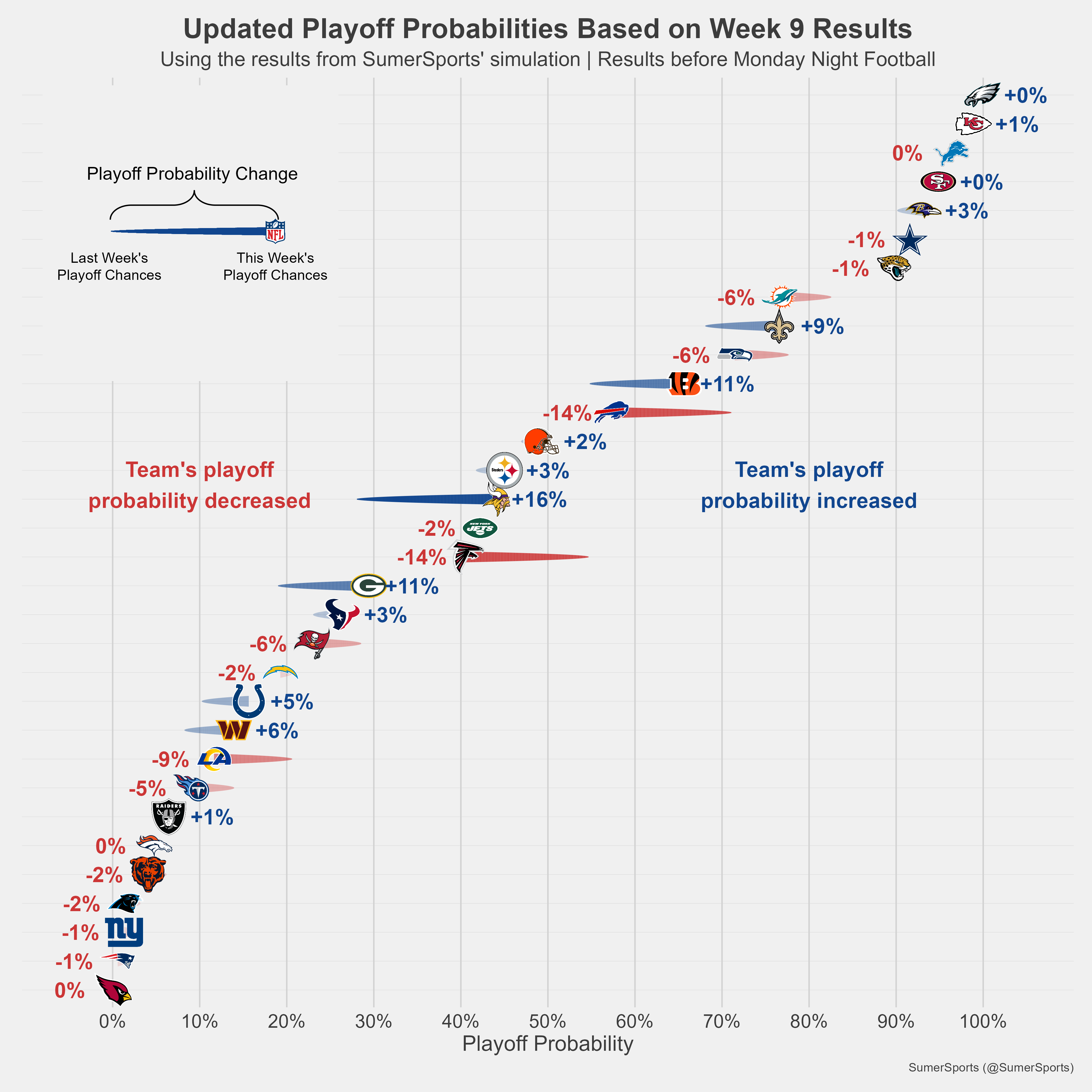 https://sumersports.com/wp-content/uploads/2023/11/playoff_prob.png