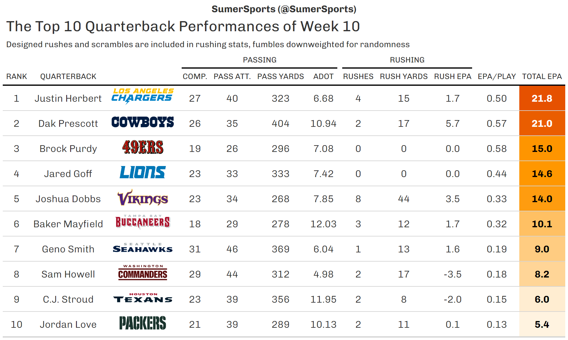 https://sumersports.com/wp-content/uploads/2023/11/top_qb-1.png