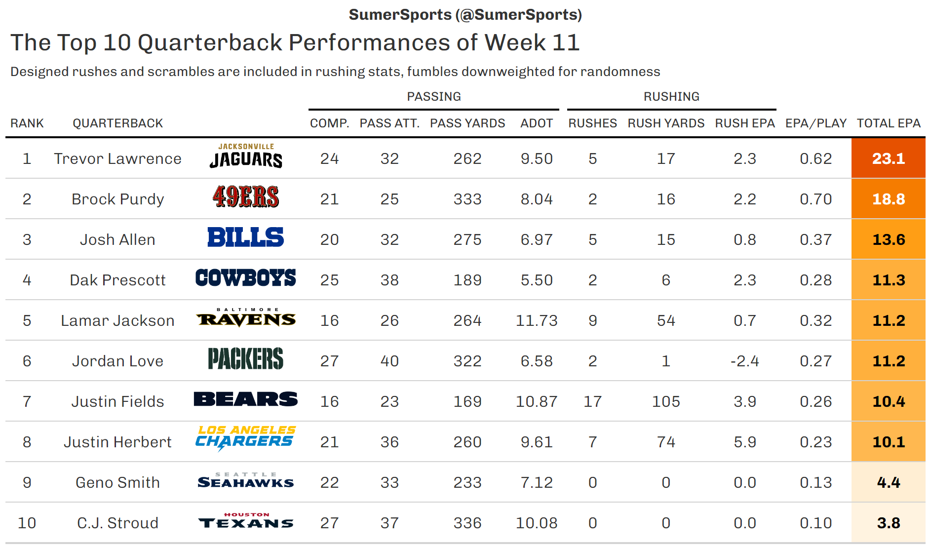 https://sumersports.com/wp-content/uploads/2023/11/top_qb-2.png