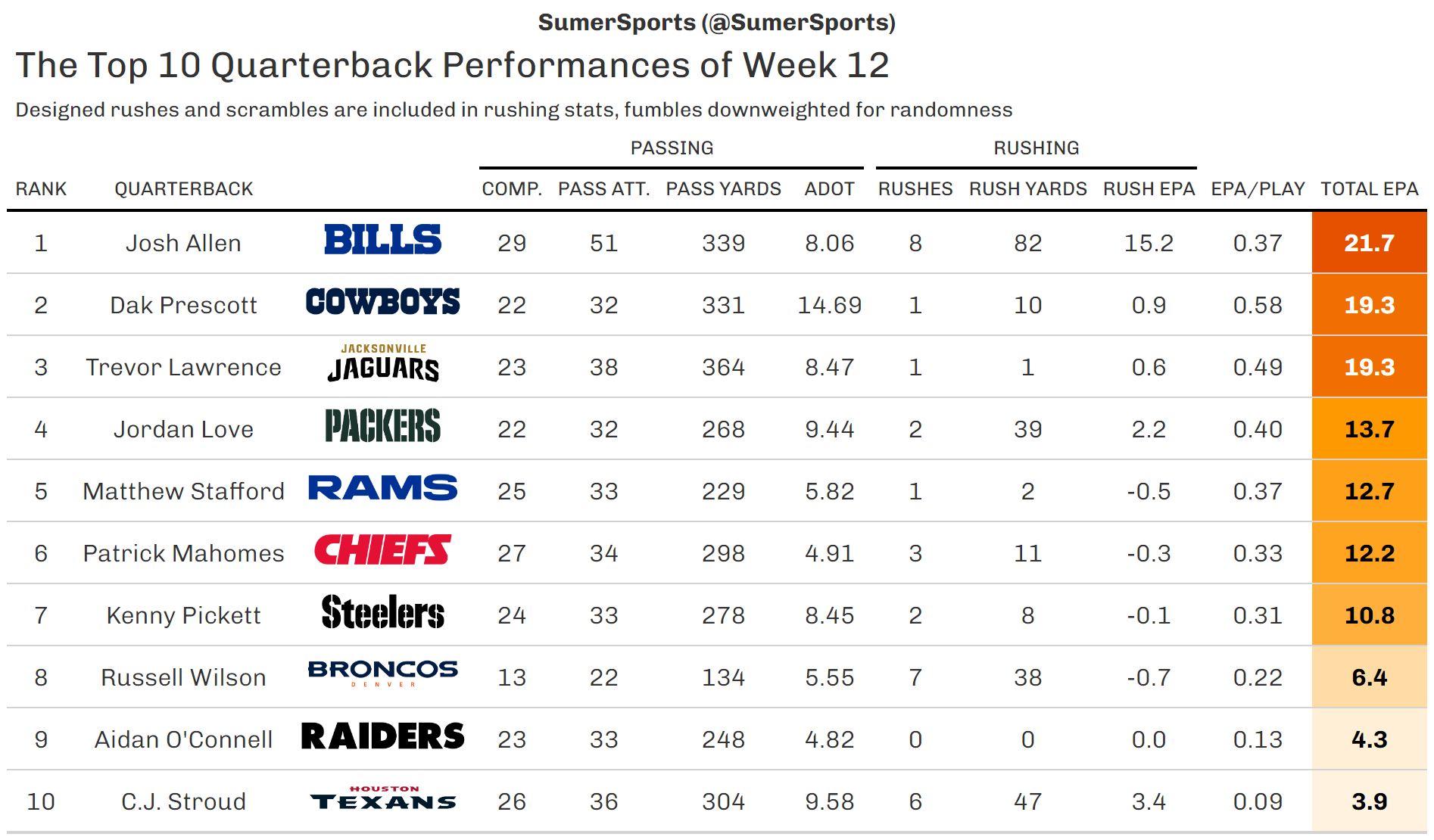 https://sumersports.com/wp-content/uploads/2023/11/top_qb-3.png