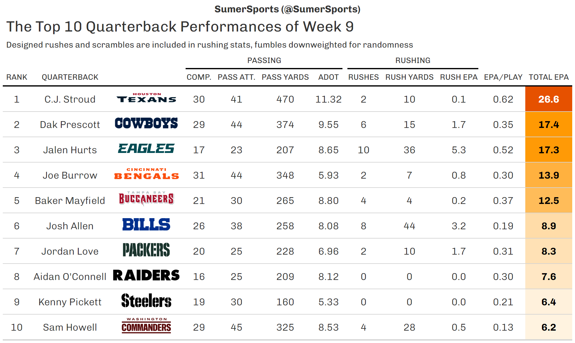 https://sumersports.com/wp-content/uploads/2023/11/top_qb.png