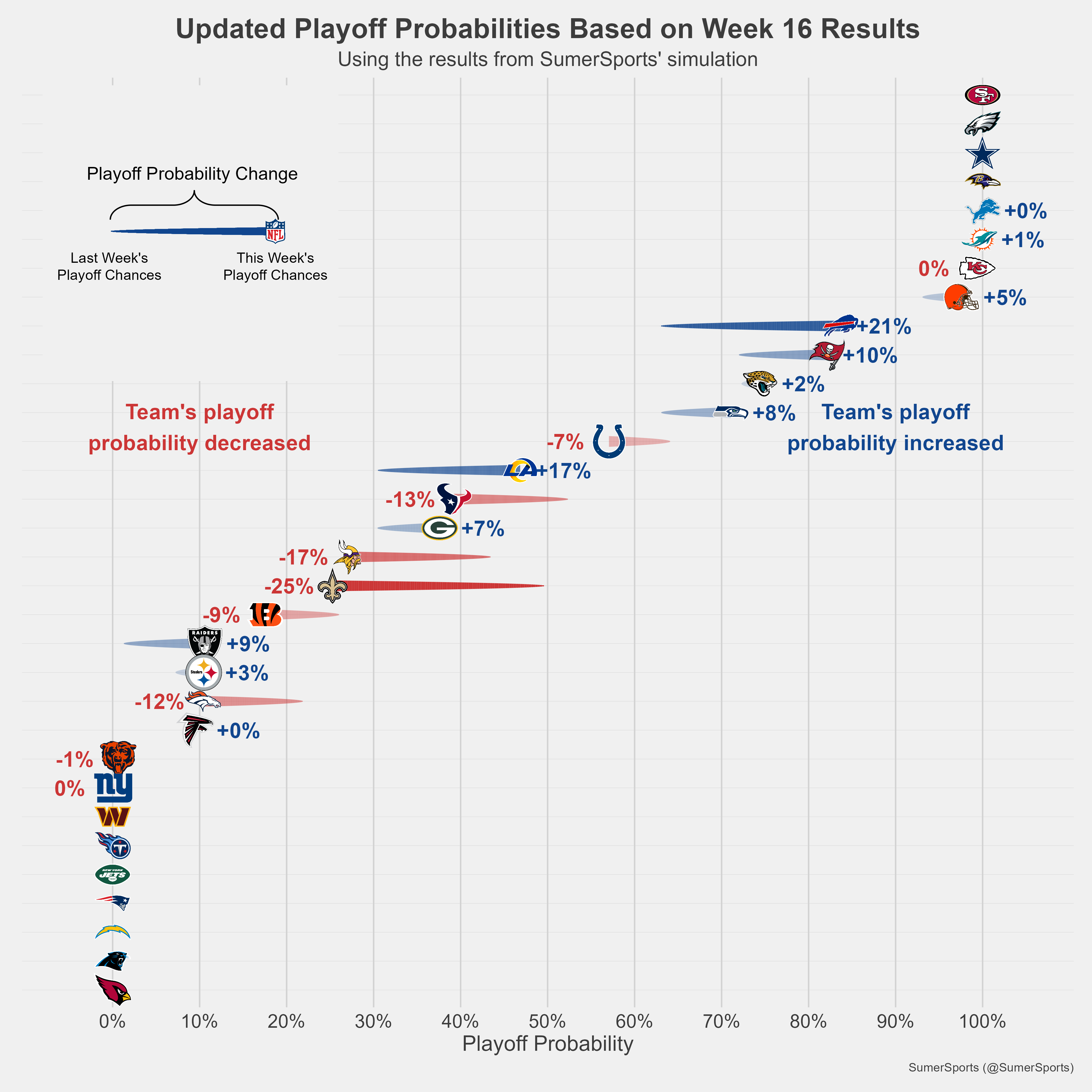 https://sumersports.com/wp-content/uploads/2023/12/playoff_prob-4.png