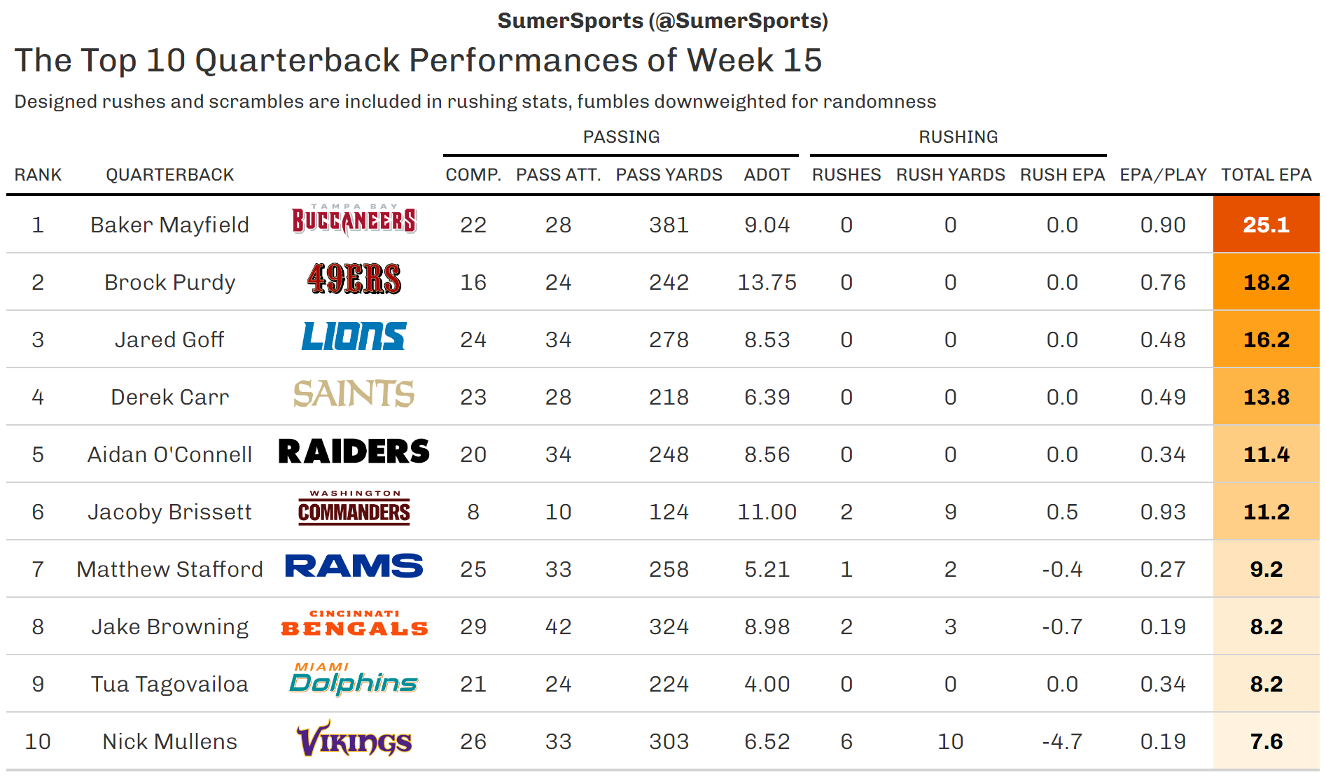 https://sumersports.com/wp-content/uploads/2023/12/top_qb-2.png