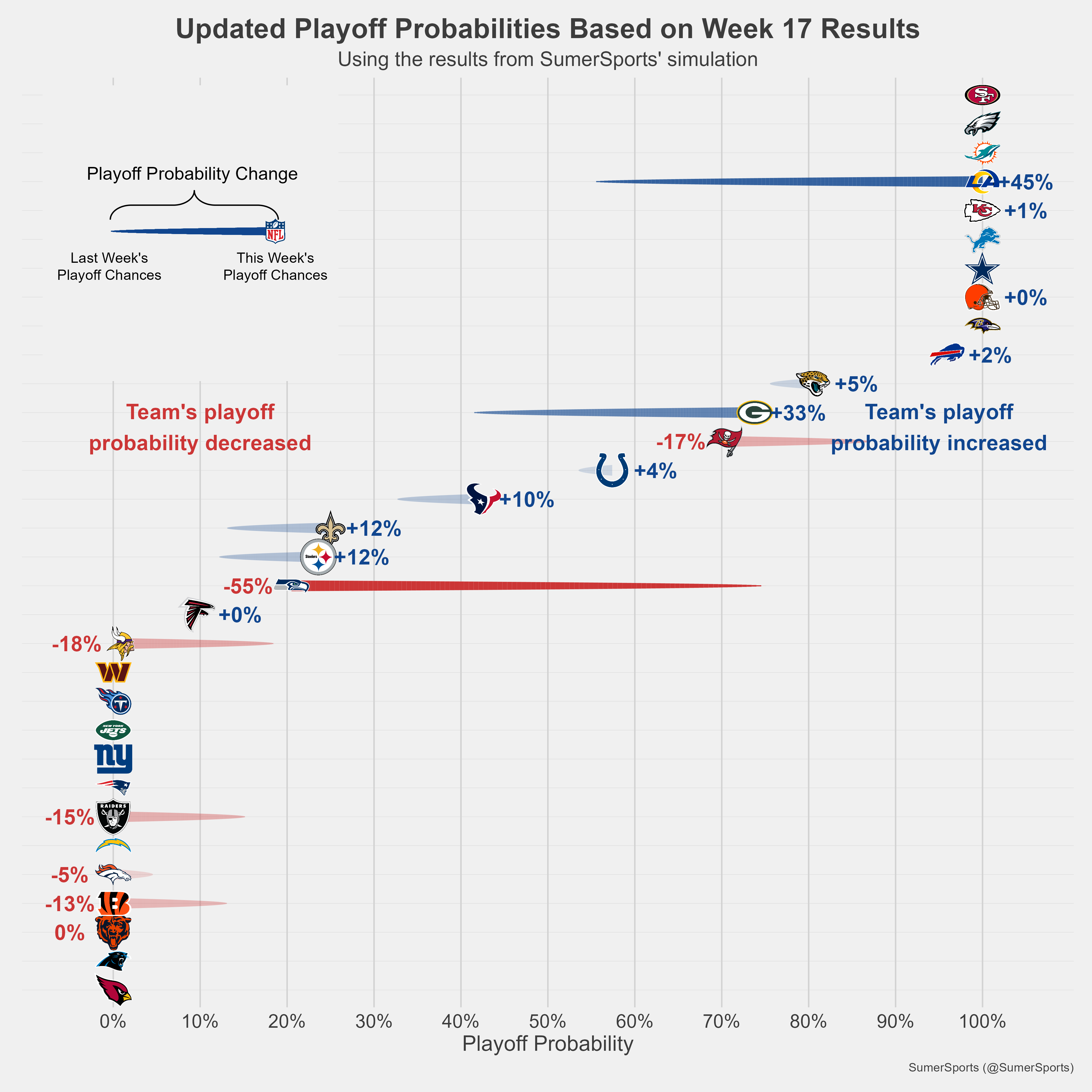 https://sumersports.com/wp-content/uploads/2024/01/playoff_prob.png