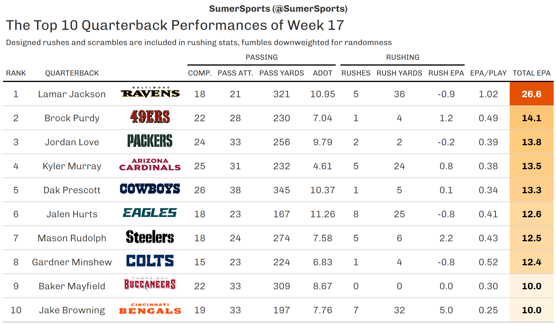 https://sumersports.com/wp-content/uploads/2024/01/top_qb.png