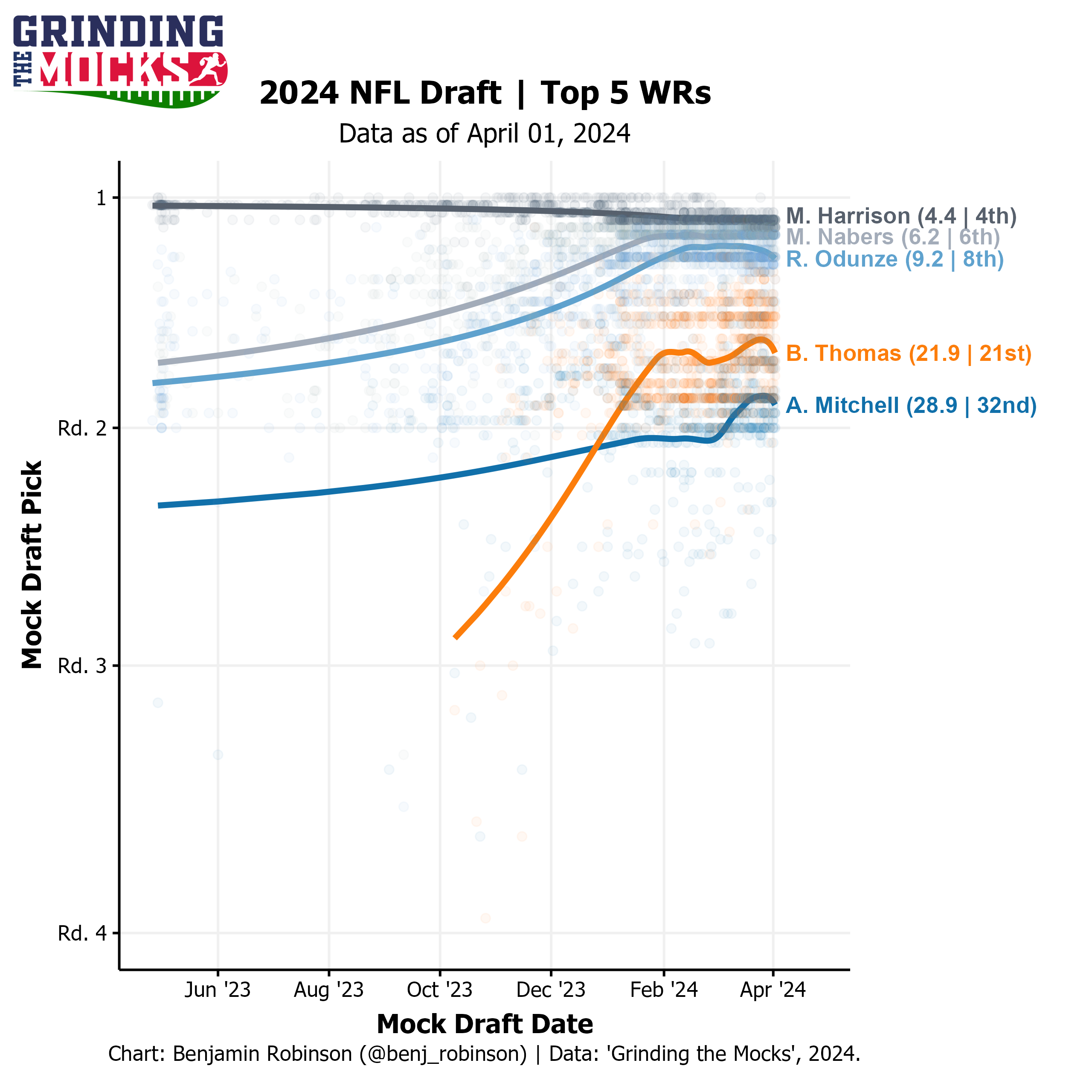 https://sumersports.com/wp-content/uploads/2024/04/2024_TOP_5_WR.png