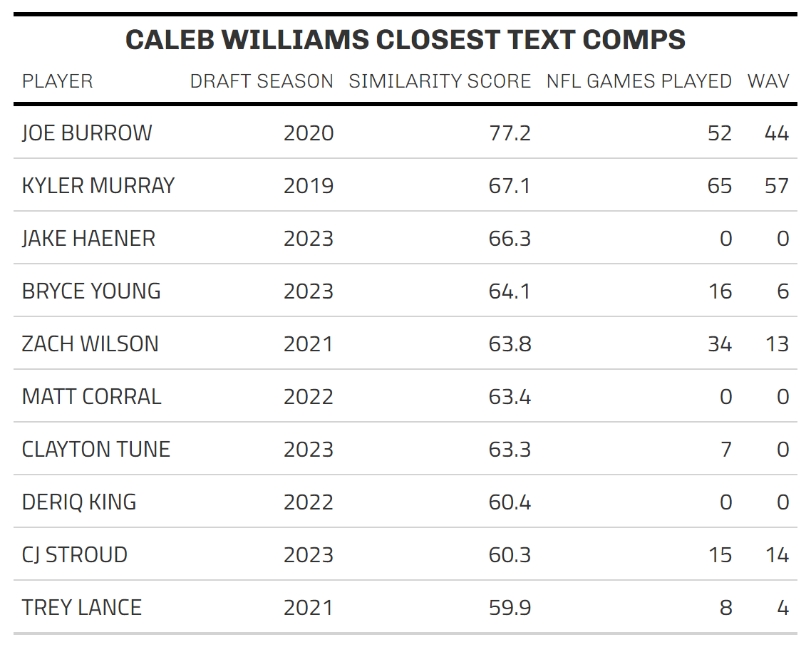 https://sumersports.com/wp-content/uploads/2024/04/CALEB_WILLIAMS_COMPS.png
