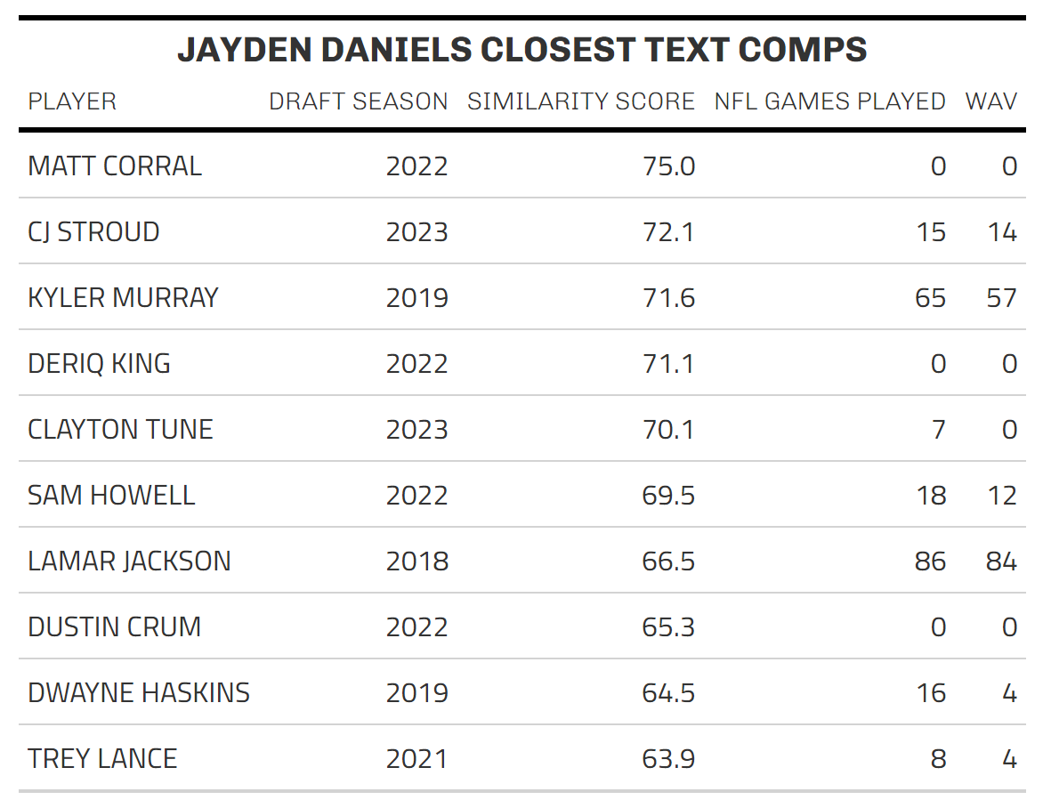https://sumersports.com/wp-content/uploads/2024/04/JAYDEN_DANIELS_COMPS.png
