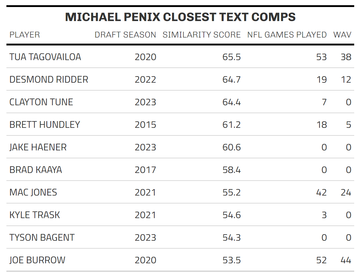 https://sumersports.com/wp-content/uploads/2024/04/MICHAEL_PENIX_COMPS.png