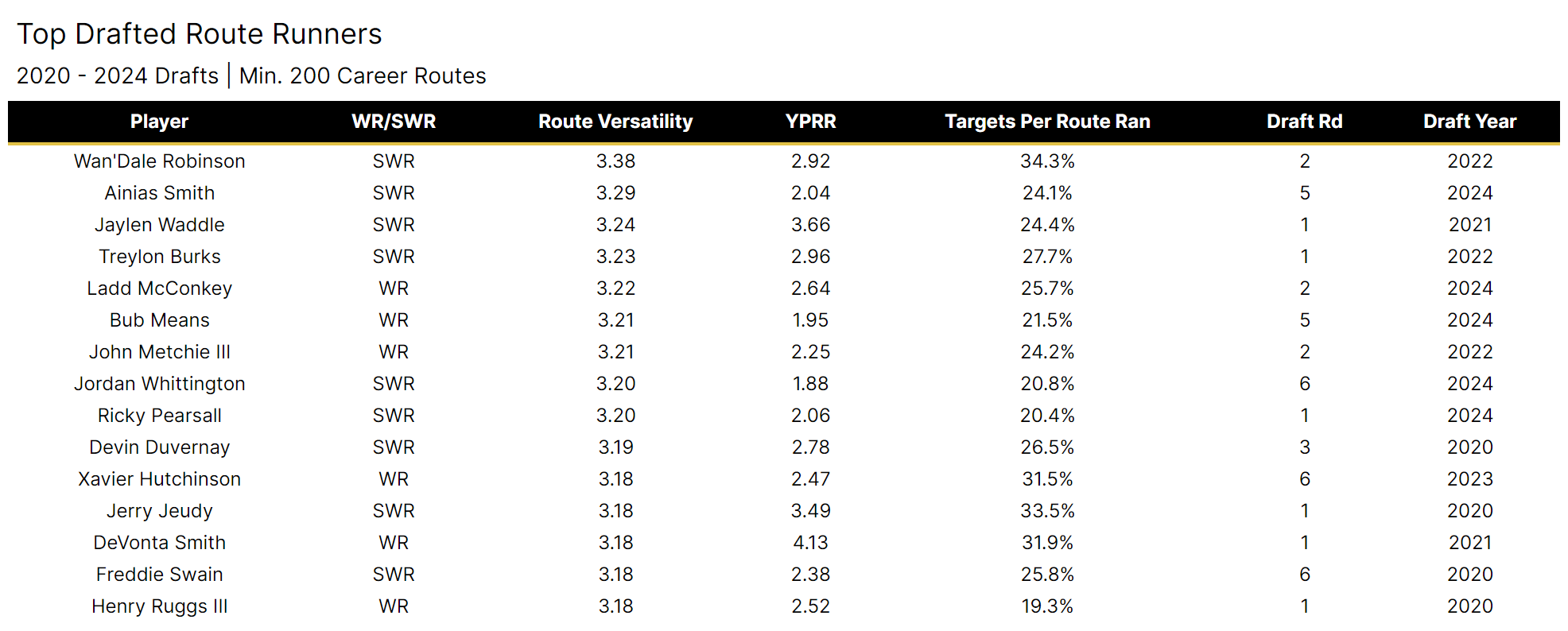 https://sumersports.com/wp-content/uploads/2024/05/nfl_pass_route_table.png