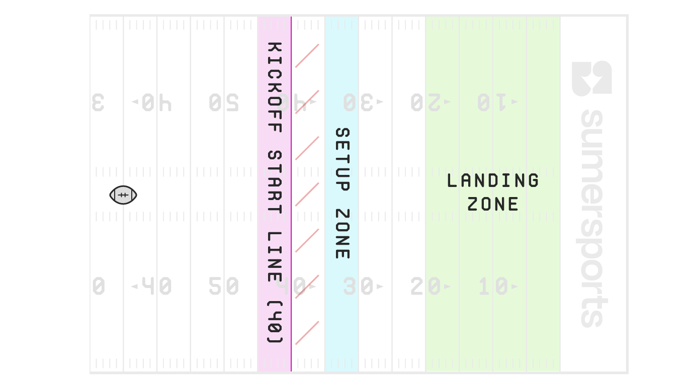 https://sumersports.com/wp-content/uploads/2024/07/Shawn-Syed-Kickoff-Article_Hybrid-Kickoff-Areas-1-1.png