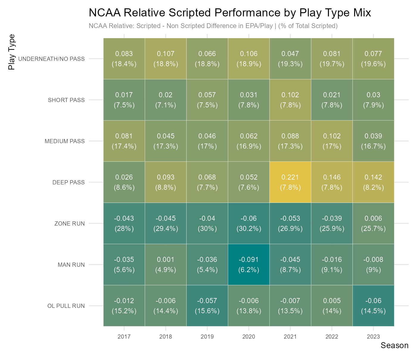 https://sumersports.com/wp-content/uploads/2024/10/ncaa_team_scripted_play_mix_rel_performance-1.png