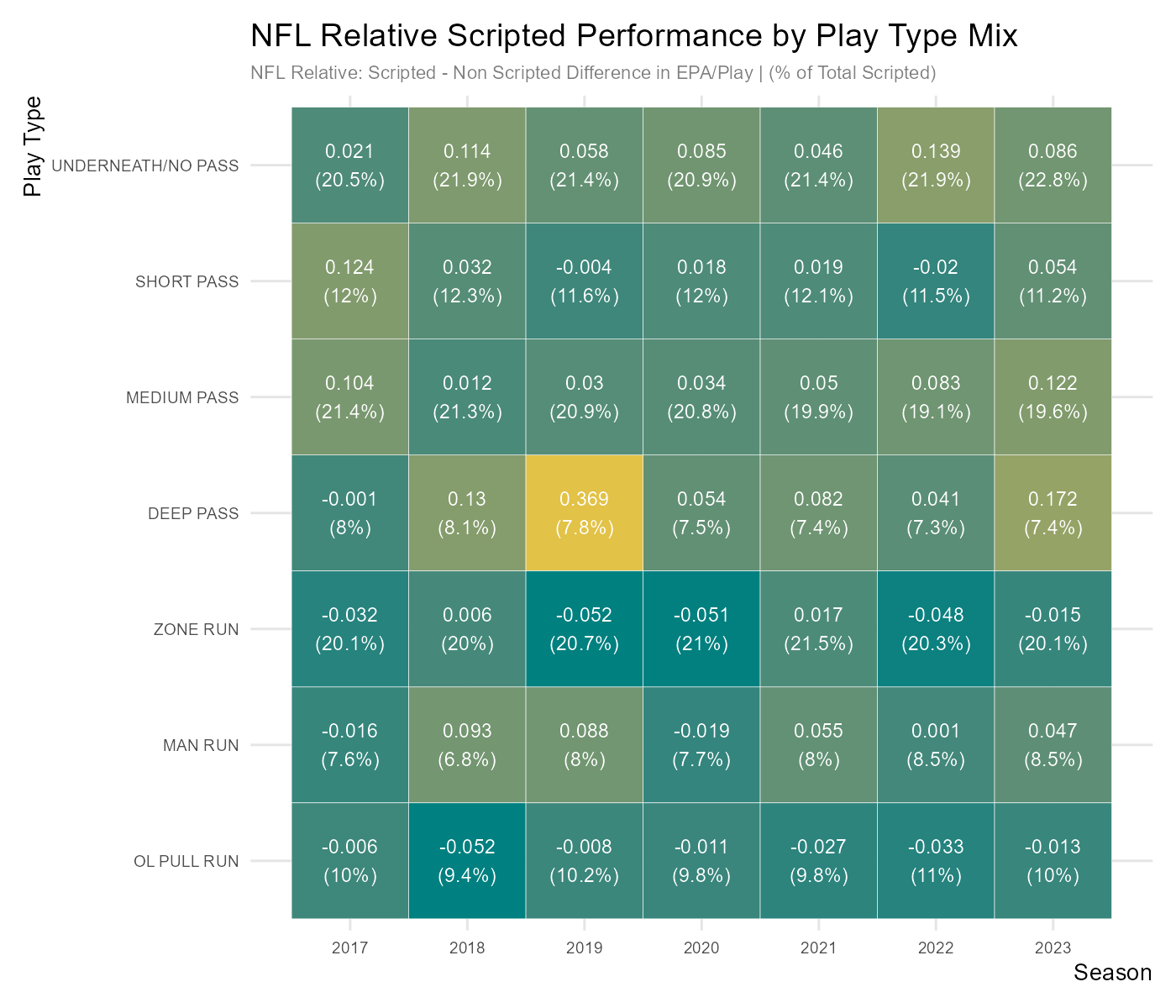 https://sumersports.com/wp-content/uploads/2024/10/nfl_team_scripted_play_mix_rel_performance.png