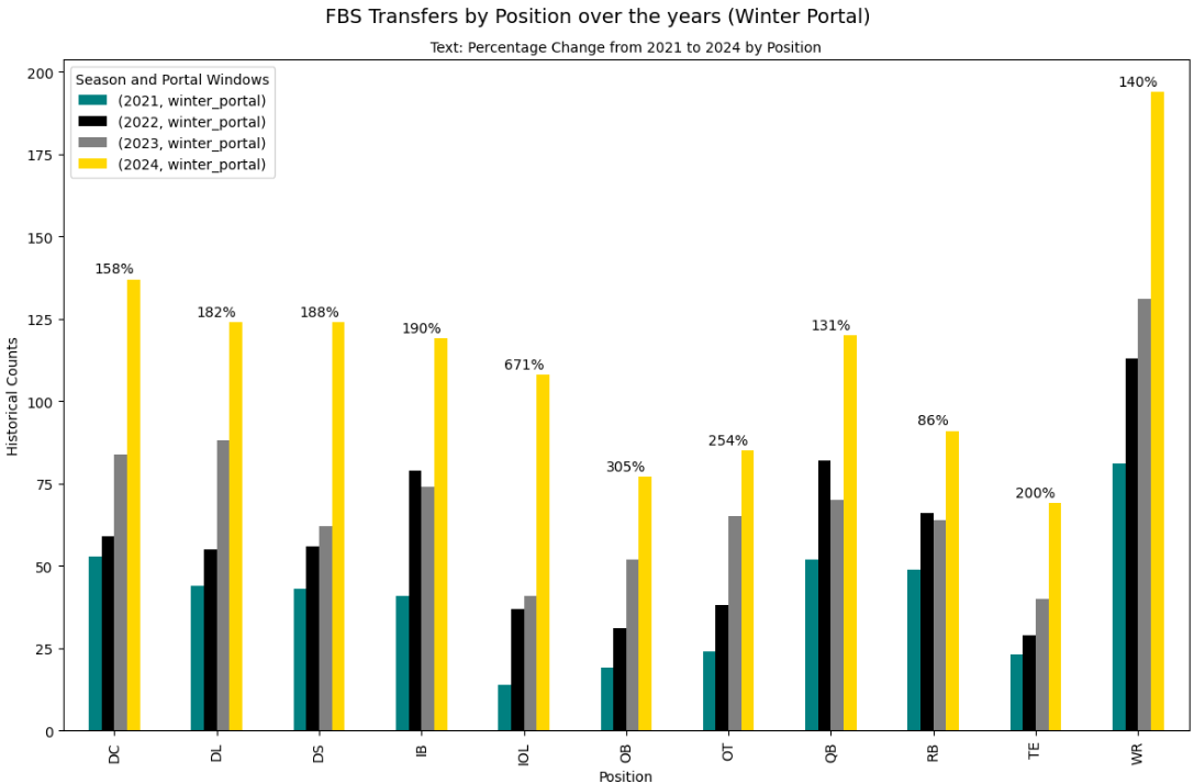 https://sumersports.com/wp-content/uploads/2024/12/transfer_portal_pos_years.png